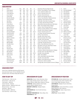 2020 BUFFALO BASEBALL GAME NOTES
2020 ROSTER
#	 Name	 Pos.	 B/T	 Ht.	 Wt.	 Yr.	 Hometown (Previous/High School)
0	 Izaiah Madrid	 INF	 R/R	 5-10	 165	 JR	 El Paso, Texas (Western Texas College)
1	 Keone Givens	 OF	 R/R	 5-8	 160	 SR	 Jones, Oklahoma (Butler CC)
2	 Justin Martinez	 INF	 R/R	 6-2	 200	 SR	 Aurora, Colorado (Lamar CC)
4	 Luke Hughes	 OF	 L/R	 5-10	 180	 R-JR	 Prosper, Texas (Cameron)
5	 Cade Engle	 OF	 R/R	 5-9	 175	 SR	 Pampa, Texas (Dodge City CC)
6	 Brendon Woelfle	 UTIL	 R/R	 5-9	 180	 JR	 Pampa, Texas (Northern Oklahoma-Enid)
7	 Tanner Schuetz	 UTIL	 R/R	 5-9	 185	 SR	 Sugarland, Texas (Kansas State)
8	 Kyle Moos	 C	 R/R	 6-0	 200	 SR	 Castroville, Texas (Sam Houston State)
9	 Zach Dixon	 LHP	 L/L	 6-0	 180	 SR	 Las Vegas, Nevada (Arizona State)
10	 Carter Brown	 RHP	 R/R	 6-0	 220	 SR	 Bentonville, Arkansas (Arkansas-Little Rock)
11	 Nicholas Dayton	 OF	 R/R	 6-0	 215	 R-JR	 Wylie, Texas (Golden West College)
13	 Reese Patterson	 INF	 R/R	 6-2	 175	 SR	 Canyon, Texas (Trinidad State JC)
14	 Marcel Lacasse	 INF	 L/R	 6-2	 225	 JR	 Gatineau, Quebec (Western Texas College)
15	 Noah Bartlett	 RHP	 R/R	 5-9	 195	 JR	 Amarillo, Texas (Odessa College)
16	 Kennedy Badgett	 C	 R/R	 6-2	 195	 R-JR	 Arvada, Colorado (Lamar CC)
17	 Todd Danzeisen	 LHP	 L/L	 5-10	 170	 SR	 Las Vegas, Nevada (Southern Nevada)
18	 Chris Rodriguez	 RHP	 R/R	 6-3	 230	 SO	 El Paso, Texas (Friona)
19	 Clay Koelzer	 C	 S/R	 5-10	 190	 SR	 Amarillo, Texas (Texas Tech)
20	 Mathieu Gauthier	 RHP	 R/R	 6-2	 170	 SR	 Montreal, Quebec (N.C. State)
21	 Mason Mays	 OF	 R/R	 6-0	 190	 R-FR	 Amarillo, Texas (Amarillo)
22	 Cooper Harris	 RHP	 R/R	 6-3	 195	 SR	 Celina, Texas (Northern Oklahoma-Enid)
23	 Mitchell Miller	 LHP	 L/L	 6-6	 185	 SR	 Loganville, Georgia (Clemson)
24	 Chandler Dean	 RHP	 R/R	 6-3	 205	 SR	 Bowie, Texas (Northeast Texas CC)
25	 Eric Ortiz	 INF	 S/R	 6-3	 210	 R-FR	 Aguadilla, Puerto Rico (Palm Beach State)
27	 Kix Ferrel	 INF	 R/R	 5-10	 150	 SO	 Memphis, Texas (Memphis)
30	 Garrett Cobb	 RHP	 R/R	 6-4	 200	 JR	 Canyon, Texas (Texas Tech)
32	 Justin Zamora	 RHP	 R/R	 6-5	 220	 JR	 Lakeside, California (Southwestern College)
33	 Mark Barillas	 RHP	 R/R	 6-4	 230	 JR	 Brooklyn, New York (New Mexico JC)
34	 Caleb Flores	 INF	 L/R	 6-2	 200	 R-FR	 Amarillo, Texas (Amarillo)
42	 Darius Carter	 INF	 R/R	 6-0	 200	 SR	 Wylie, Texas (Wylie)
	 Ben Crist	 RHP	 R/R	 6-3	 185	 SO	 Texico, New Mexico (Sul Ross State)
	 Jacob Hall	 RHP	 R/R	 6-1	 220	 FR	 Amarillo, Texas (Amarillo)
	 Browning Houser	 C	 R/R	 5-8	 180	 SR	 Midland, Texas (Brookhaven College)
	 Zach Kaminkow	 C/INF	 R/R	 5-11	 190	 SO	 Chatsworth, California (UNLV)
	 Tucker Knight	 RHP	 R/R	 6-1	 170	 JR	 Springerville, Arizona (Eastern Arizona College)
#	Name	 Pos.
16	 Kennedy Badgett	 C
33	 Mark Barillas	 RHP
15	 Noah Bartlett	 RHP
10	 Carter Brown	 RHP
42	 Darius Carter	 INF
30	 Garrett Cobb	 RHP
	 Ben Crist	 RHP
17	 Todd Danzeisen	 LHP
11	 Nicholas Dayton	 OF
24	 Chandler Dean	 RHP
9	 Zach Dixon	 LHP
5	 Cade Engle	 OF
27	 Kix Ferrel	 INF
34	 Caleb Flores	 INF
20	 Mathieu Gauthier	 RHP
1	 Keone Givens	 OF
	 Jacob Hall	 RHP
22	 Cooper Harris	 RHP
	 Browning Houser	 C
4	 Luke Hughes	 OF
	 Tucker Knight	 RHP
	 Zach Kaminkow	 C
19	 Clay Koelzer	 C
14	 Marcel Lacasse	 INF
0	 Izaiah Madrid	 INF
2	 Justin Martinez	 INF
21	 Mason Mays	 OF
23	 Mitchell Miller	 LHP
8	 Kyle Moos	 C
25	 Eric Ortiz	 INF
13	 Reese Patterson	 INF
18	 Chris Rodriguez	 RHP
7	 Tanner Schuetz	 UTIL
6	 Brendon Woelfle	 UTIL
32	 Justin Zamora	 RHP
Head Coach: #36 Matt Vanderburg (12th Season)
Associate Head Coach: #3 Cory Hall (10th Season)
Assistant Coach: #12 Shawn Neale (4th Season)
COACHING STAFF
Todd Danzeisen – (Dan-zie-zin)
Keone Givens – (Key-own-e)
Clay Koelzer – (Kell-zer)
Tanner Schuetz – (Sheets)
Mathieu Gauthier – (Matthew Guth-e-air)
Marcel Lacasse – (Luh-coss)
Kyle Moos – (Moose)
Brendon Woelfle – (Wolf-lee)
Zach Kaminkow – (Kam-in-cow)
HOW TO SAY ‘EM
SENIOR (16) - Brown, Carter, Danzeisen, Dean,
Dixon, Engle, Gauthier, Givens, Harris, Houser,
Koelzer, Martinez, Miller, Moos, Patterson, Schuetz
JUNIOR (8) - Barillas, Bartlett, Cobb, Knight,
Lacasse, Madrid, Woelfle, Zamora
REDSHIRT JUNIOR (3) - Badgett, Dayton,
Hughes
SOPHOMORE (4) - Crist, Ferrell, Kaminkow,
Rodriguez
REDSHIRT FRESHMAN (3) - Flores, Mays, Ortiz
FRESHMAN (1) - Hall
BREAKDOWN BY CLASS
PITCHERS (15) - Barillas, Bartlett, Brown, Cobb,
Crist, Danzeisen, Dean, Dixon, Gauthier, Hall,
Harris, Knight, Miller, Rodriguez, Zamora
CATCHERS (5) - Badgett, Houser, Kaminkow,
Koelzer, Moos
INFIELDERS (8) - Carter, Ferrell, Flores, Lacasse,
Madrid, Martinez, Ortiz, Patterson
OUTFIELDERS (5) - Dayton, Engle, Givens,
Hughes, Mays
UTILITY (2) - Schuetz, Woelfle
BREAKDOWN BY POSITION
 
