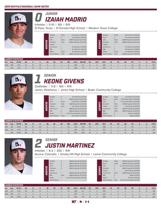 2020 BUFFALO BASEBALL GAME NOTES
IZAIAH MADRID
Infielder | 5-10 | 165 | R/R
El Paso, Texas | El Dorado High School | Western Texas College
JUNIOR
0
Year	Avg	 GP-GS	 AB	 R	 H	 2B	 3B	 HR	 RBI	 SLG%	BB-HBP	 SO	 GDP	 OB%	 SF	 SH	 SB	 PO	 A	 E	 FLD%
2020	.439	14-14	41	 15	 18	 3	 0	 1	 8	.585	7-3	6	 0	.549	0	 1	 2	 23	22	 2	.957
	 .439	14-14	41	 15	 18	 3	 0	 1	 8	.585	7-3	6	 0	.549	0	 1	 2	 23	22	 2	.957
SEASON
At Bats: 	 4 (4x)	 at St. Mary’s (2/16/20)
Runs: 	 4	 St. Edward’s (2/8/20)
Hits: 	 3 (3x)	 A&M-Kingsville (2/22/20)
Doubles: 	 1 (3x)	 A&M-Kingsville (2/22/20)
Triples: 	 --	 --
Homeruns: 	 1	 St. Edward’s (2/8/20)
RBI: 	 3	 St. Edward’s (2/8/20)
Walks: 	 2 (2x)	 St. Edward’s (2/7/20)
Stolen Bases: 	 1 (2x)	 A&M-Kingsville (2/22/20)
CAREER
At Bats: 	 4 (4x)	 at St. Mary’s (2/16/20)
Runs: 	 4	 St. Edward’s (2/8/20)
Hits: 	 3 (3x)	 A&M-Kingsville (2/22/20)
Doubles: 	 1 (3x)	 A&M-Kingsville (2/22/20)
Triples: 	 --	 --
Homeruns: 	 1	 St. Edward’s (2/8/20)
RBI: 	 3	 St. Edward’s (2/8/20)
Walks: 	 2 (2x)	 St. Edward’s (2/7/20)
Stolen Bases: 	 1 (2x)	 A&M-Kingsville (2/22/20)
CAREER STATISTICS
KEONE GIVENS
Outfielder | 5-8 | 160 | R/R
Jones, Oklahoma | Jones High School | Butler Community College
SENIOR
1
Year	Avg	 GP-GS	 AB	 R	 H	 2B	 3B	 HR	 RBI	 SLG%	BB-HBP	 SO	 GDP	 OB%	 SF	 SH	 SB	 PO	 A	 E	 FLD%
2019	.381	 51-49	 181	 61	 69	 6	 5	 4	 35	 .536	 27-8	 38	 1	 .468	 6	 0	 31	 60	 1	 0	 1.000
2020	.415	14-14	53	18	22	5	2	1	17	.642	12-0	15	1	.507	2	1	12	26	1	2	.931
	 .389	65-63	234	 79	 91	 11	 7	 5	 52	 .560	 39-8	 53	 2	 .478	 8	 1	 43	 86	 2	 2	 .978
SEASON
At Bats: 	 6	 St. Edward’s (2/7/20)
Runs: 	 3	 A&M-Kingsville (2/23/20)
Hits: 	 3 (2x)	 at St. Mary’s (2/16/20)
Doubles: 	 1 (3x)	 A&M-Kingsville (2/23/20)
Triples: 	 1 (2x)	 at St. Mary’s (2/15/20)
Homeruns: 	 1	 A&M-Kingsville (2/23/20)
RBI: 	 4	 A&M-Kingsville (2/23/20)
Walks: 	 3	 at UT Permian Basin (2/2/20)
Stolen Bases: 	 2 (3x)	 at St. Mary’s (2/14/20)
CAREER At Bats: 	 6 (2x)	 St. Edward’s (2/7/20)
Runs: 	 4 (2x)	 UT Permian Basin (4/20/19)
Hits: 	 4	 UT Permian Basin (4/20/19)
Doubles: 	 1 (9x)	 A&M-Kingsville (2/23/20)
Triples: 	 1 (7x)	 at St. Mary’s (2/15/20)
Homeruns: 	 1 (6x)	 A&M-Kingsville (2/23/20)
RBI: 	 4 (2x)	 A&M-Kingsville (2/23/20)
Walks: 	 4	 Tarleton (4/14/19)
Stolen Bases: 	 3	 Regis (2/16/19)
CAREER STATISTICS
JUSTIN MARTINEZ
Infielder | 6-2 | 200 | R/R
Aurora, Colorado | Smoky Hill High School | Lamar Community College
SENIOR
2
Year	Avg	 GP-GS	 AB	 R	 H	 2B	 3B	 HR	 RBI	 SLG%	BB-HBP	 SO	 GDP	 OB%	 SF	 SH	 SB	 PO	 A	 E	 FLD%
2019	.313	21-15	48	19	15	2	1	 3	14	.583	8-7	14	0	.469	1	 0	3	8	12	6	.769
2020	.250	7-5	12	 4	 3	 2	 0	 1	 3	.667	1-2	 4	 0	.400	0	 0	 0	 5	 11	 1	 .941
	 .300	28-20	 60	 23	 18	 4	 1	 4	 17	 .600	 9-9	 18	 0	 .456	 1	 0	 3	 13	 23	 7	 .837
SEASON
At Bats: 	 4	 A&M-Kingsville (2/23/20)
Runs: 	 2	 A&M-Kingsville (2/23/20)
Hits: 	 2	 A&M-Kingsville (2/23/20)
Doubles: 	 2	 A&M-Kingsville (2/23/20)
Triples: 	 --	 --
Homeruns: 	 1	 A&M-Kingsville (2/22/20)
RBI: 	 1 (3x)	 A&M-Kingsville (2/22/20)
Walks: 	 1	 at UT Permian Basin (2/2/20)
Stolen Bases: 	 --	 --
CAREER
At Bats: 	 4 (5x)	 A&M-Kingsville (2/23/20)
Runs: 	 2 (3x)	 A&M-Kingsville (2/23/20)
Hits: 	 3	 at UT Permian Basin (3/2/19)
Doubles: 	 2	 A&M-Kingsville (2/23/20)
Triples: 	 1	 Adams State (2/10/19)
Homeruns: 	 1 (4x)	 A&M-Kingsville (2/22/20)
RBI: 	 3	 Regis (2/17/19)
Walks: 	 3	 Tarleton (4/12/19)
Stolen Bases: 	 1 (3x)	 at UT Permian Basin (3/2/19)
CAREER STATISTICS
 