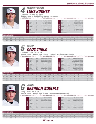 2020 BUFFALO BASEBALL GAME NOTES
LUKE HUGHES
Outfielder | 5-10 | 180 | L/R
Prosper, Texas | Prosper High School | Cameron
REDSHIRT JUNIOR
4
Year	Avg	 GP-GS	 AB	 R	 H	 2B	 3B	 HR	 RBI	 SLG%	BB-HBP	 SO	 GDP	 OB%	 SF	 SH	 SB	 PO	 A	 E	 FLD%
2020	.385	9-4	13	 6	 5	 2	 0	 1	 2	.769	1-2	 6	 0	.500	0	 0	 0	 3	 0	 1	 .750
	 .385	9-4	13	 6	 5	 2	 0	 1	 2	.769	1-2	 6	 0	.500	0	 0	 0	 3	 0	 1	 .750
SEASON
At Bats: 	 4	 at St. Mary’s (2/16/20)
Runs: 	 2	 at St. Mary’s (2/16/20)
Hits: 	 2	 at St. Mary’s (2/16/20)
Doubles: 	 1 (2x)	 A&M-Kingsville (2/22/20)
Triples: 	 --	 --
Homeruns: 	 1	 St. Edward’s (2/8/20)
RBI: 	 2	 St. Edward’s (2/8/20)
Walks: 	 1	 St. Edward’s (2/8/20)
Stolen Bases: 	 --	 --
CAREER
At Bats: 	 4	 at St. Mary’s (2/16/20)
Runs: 	 2	 at St. Mary’s (2/16/20)
Hits: 	 2	 at St. Mary’s (2/16/20)
Doubles: 	 1 (2x)	 A&M-Kingsville (2/22/20)
Triples: 	 --	 --
Homeruns: 	 1	 St. Edward’s (2/8/20)
RBI: 	 2	 St. Edward’s (2/8/20)
Walks: 	 1	 St. Edward’s (2/8/20)
Stolen Bases: 	 --	 --
CAREER STATISTICS
CADE ENGLE
Outfielder | 5-9 | 175 | R/R
Pampa, Texas | Pampa High School | Dodge City Community College
SENIOR
5
Year	Avg	 GP-GS	 AB	 R	 H	 2B	 3B	 HR	 RBI	 SLG%	BB-HBP	 SO	 GDP	 OB%	 SF	 SH	 SB	 PO	 A	 E	 FLD%
2019	.286	45-28	98	30	28	5	1	2	19	.418	10-12	11	1	.417	0	5	9	43	1	2	.957
2020	.264	14-14	53	16	 14	 3	 0	 0	 9	.321	8-2	13	 1	.375	1	 0	 9	 21	 0	 0	1.000
	.278	59-42	151	46	42	8	1	2	28	.384	18-14	24	2	.402	1	5	18	64	1	2	.970
SEASON
At Bats: 	 5 (5x)	 A&M-Kingsville (2/21/20)
Runs: 	 3 (2x)	 A&M-Kingsville (2/23/20)
Hits: 	 2 (5x)	 A&M-Kingsville (2/21/20)
Doubles: 	 2	 St.. Edward’s (2/8/20)
Triples: 	 --	 --
Homeruns: 	 --	 --
RBI: 	 2 (3x)	 A&M-Kingsville (2/21/20)
Walks: 	 3	 A&M-Kingsville (2/23/20)
Stolen Bases: 	 2 (3x)	 at St. Mary’s (2/15/20)
CAREER At Bats: 	 5 (7x)	 A&M-Kingsville (2/21/20)
Runs: 	 4	 at Eastern N.M. (4/5/19)
Hits: 	 3	 at Colorado Mesa (5/17/19)
Doubles: 	 2	 St.. Edward’s (2/8/20)
Triples: 	 1	 at Eastern N.M. (4/6/19)
Homeruns: 	 1 (2x)	 at Cameron (5/4/19)
RBI: 	 2 (9x)	 A&M-Kingsville (2/21/20)
Walks: 	 3	 A&M-Kingsville (2/23/20)
Stolen Bases: 	 2 (4x)	 at St. Mary’s (2/15/20)
CAREER STATISTICS
BRENDON WOELFLE
Utility | 5-9 | 180 | R/R
Pampa, Texas | Pampa High School | Northern Oklahoma-Enid
JUNIOR
6
Year	Avg	 GP-GS	 AB	 R	 H	 2B	 3B	 HR	 RBI	 SLG%	BB-HBP	 SO	 GDP	 OB%	 SF	 SH	 SB	 PO	 A	 E	 FLD%
2020	.111	14-3	18	1	2	 0	0	0	0	.111	2-0	10	0	.200	0	0	0	7	0	0	1.000
	.111	14-3	18	1	2	 0	0	0	0	.111	2-0	10	0	.200	0	0	0	7	0	0	1.000
SEASON
At Bats: 	 3	 St.. Edward’s (2/7/20)
Runs: 	 1	 A&M-Kingsville (2/21/20)
Hits: 	 1 (2x)	 A&M-Kingsville (2/21/20)
Doubles: 	 --	 --
Triples: 	 --	 --
Homeruns: 	 --	 --
RBI: 	 --	 --
Walks: 	 1 (2x)	 A&M-Kingsville (2/21/20)
Stolen Bases: 	 --	 --
CAREER
At Bats: 	 3	 St.. Edward’s (2/7/20)
Runs: 	 1	 A&M-Kingsville (2/21/20)
Hits: 	 1 (2x)	 A&M-Kingsville (2/21/20)
Doubles: 	 --	 --
Triples: 	 --	 --
Homeruns: 	 --	 --
RBI: 	 --	 --
Walks: 	 1 (2x)	 A&M-Kingsville (2/21/20)
Stolen Bases: 	 --	 --
CAREER STATISTICS
 