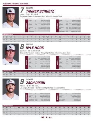 2020 BUFFALO BASEBALL GAME NOTES
TANNER SCHUETZ
Utility | 5-9 | 185 | R/R
Sugarland, Texas | Kempner High School | Kansas State
SENIOR
7
Year	Avg	 GP-GS	 AB	 R	 H	 2B	 3B	 HR	 RBI	 SLG%	BB-HBP	 SO	 GDP	 OB%	 SF	 SH	 SB	 PO	 A	 E	 FLD%
2019	.364	29-24	77	17	28	 3	 1	 1	 12	.468	11-3	15	 1	.457	1	 4	 2	 18	 16	 5	.872
2020	.217	12-12	46	8	10	2	0	1	6	.326	5-0	7	0	.294	0	1	0	14	28	2	.955
	.309	41-36	123	25	38	 5	 1	 2	 18	.415	16-3	22	 1	.399	1	 5	 2	 32	44	 7	.916
SEASON
At Bats: 	 6	 at St. Mary’s (2/16/20)
Runs: 	 2	 St. Edward’s (2/8/20)
Hits: 	 3	 at UT Permian Basin (2/1/20)	
Doubles: 	 1 (2x)	 at St. Mary’s (2/14/20)
Triples: 	 --	 --
Homeruns: 	 1	 at UT Permian Basin (2/1/20)	
RBI: 	 3	 at UT Permian Basin (2/1/20)	
Walks: 	 2	 at UT Permian Basin (1/31/20)	
Stolen Bases: 	 --	 --
CAREER
At Bats: 	 6	 at St. Mary’s (2/16/20)
Runs: 	 2 (4x)	 St. Edward’s (2/8/20)
Hits: 	 3 (2x)	 at UT Permian Basin (2/1/20)	
Doubles: 	 1 (5x)	 at St. Mary’s (2/14/20)
Triples: 	 1	 Angelo State (3/30/19)
Homeruns: 	 1 (2x)	 at UT Permian Basin (2/1/20)	
RBI: 	 3 (3x)	 at UT Permian Basin (2/1/20)	
Walks: 	 2 (2x)	 at UT Permian Basin (1/31/20)	
Stolen Bases: 	 1 (2x)	 at Eastern N.M. (4/5/19)
CAREER STATISTICS
KYLE MOOS
Catcher | 6-0 | 200 | R/R
Castroville, Texas | Medina Valley High School | Sam Houston State
SENIOR
8
Year	Avg	 GP-GS	 AB	 R	 H	 2B	 3B	 HR	 RBI	 SLG%	BB-HBP	 SO	 GDP	 OB%	 SF	 SH	 SB	 PO	 A	 E	 FLD%
2020	.300	13-11	40	6	12	2	0	2	10	.500	5-2	4	0	.388	2	0	 1	62	9	0	1.000
	.300	13-11	40	6	12	2	0	2	10	.500	5-2	4	0	.388	2	0	 1	62	9	0	1.000
SEASON
At Bats: 	 5	 at UT Permian Basin (2/2/20)
Runs: 	 2	 at UT Permian Basin (2/2/20)
Hits: 	 2 (3x)	 A&M-Kingsville (2/21/20)
Doubles: 	 1 (2x)	 A&M-Kingsville (2/23/20)
Triples: 	 --	 --
Homeruns: 	 1 (2x)	 A&M-Kingsville (2/21/20)
RBI: 	 4	 at St. Mary’s (2/15/20)
Walks: 	 2	 at St. Mary’s (2/16/20)
Stolen Bases: 	 1	 A&M-Kingsville (2/22/20)
CAREER At Bats: 	 5	 at UT Permian Basin (2/2/20)
Runs: 	 2	 at UT Permian Basin (2/2/20)
Hits: 	 2 (3x)	 A&M-Kingsville (2/21/20)
Doubles: 	 1 (2x)	 A&M-Kingsville (2/23/20)
Triples: 	 --	 --
Homeruns: 	 1 (2x)	 A&M-Kingsville (2/21/20)
RBI: 	 4	 at St. Mary’s (2/15/20)
Walks: 	 2	 at St. Mary’s (2/16/20)
Stolen Bases: 	 1	 A&M-Kingsville (2/22/20)
CAREER STATISTICS
ZACH DIXON
Pitcher | 6-0 | 180 | L/L
Las Vegas, Nevada | Centennial High School | Arizona State
SENIOR
9
Year	ERA	 W	 L	 APP	 GS	 CP	 SHO	 SV	 IP	 H	 R	 ER	 BB	 SO	 2B	 3B	 HR	 BF	 AVG.	 WP	 HBP
2018	2.96	 1	 1	 6	 6	 0	 0	 0	 24.1	 12	 11	 8	 18	 25	 4	 0	 2	 105	 .146	 3	 3
2019	2.63	 6	 1	 13	 11	 0	 0	 0	 61.2	 49	 24	 18	 24	 78	 16	 1	 3	 259	 .214	 4	 1
2020	1.42	3	0	4	4	 1	1	0	25.1	14	4	4	9	29	2	0	1	100	.157	1	1
	 2.43	 10	 2	 23	 21	 1	 1	 0	 111.1	 75	 39	 30	 51	 132	 22	 1	 6	 464	.188	 8	 5
CAREER
Innings: 	 8.0	 Angelo State (3/31/19)
Strikeouts: 	 10	 A&M-Kingsville (2/22/20)
Walks: 	 4	 Angelo State (3/31/19)
Hits Allowed: 	 7	 Cameron (5/12/19)
Runs Allowed: 	 7	 Tarleton (4/14/19)
Earned Runs: 	 7	 Tarleton (4/14/19)
CAREER STATISTICS
SEASON
Innings: 	 7.0	 A&M-Kingsville (2/22/20)
Strikeouts: 	 10	 A&M-Kingsville (2/22/20)
Walks: 	 3	 A&M-Kingsville (2/22/20)
Hits Allowed: 	 6	 at St. Mary’s (2/15/20)
Runs Allowed: 	 2 (2x)	 at St. Mary’s (2/15/20)
Earned Runs: 	 2 (2x)	 at St. Mary’s (2/15/20)
 