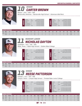 2020 BUFFALO BASEBALL GAME NOTES
CARTER BROWN
Pitcher | 6-0 | 220 | R/R
Bentonville, Arkansas | Bentonville High School | Arkansas-Little Rock
SENIOR
10
Year	ERA	 W	 L	 APP	 GS	 CP	 SHO	 SV	 IP	 H	 R	 ER	 BB	 SO	 2B	 3B	 HR	 BF	 AVG.	 WP	 HBP
2020	2.84	0	0	5	1	 0	0	2	6.1	6	 4	2	5	11	1	0	0	30	.250	3	0
	2.84	0	0	5	1	 0	0	2	6.1	6	 4	2	5	11	1	0	0	30	.250	3	0
CAREER STATISTICS
NICHOLAS DAYTON
Outfielder | 6-0 | 215 | R/R
Wylie, Texas | Wylie High School | Golden West College
REDSHIRT JUNIOR
11
Year	Avg	 GP-GS	 AB	 R	 H	 2B	 3B	 HR	 RBI	 SLG%	BB-HBP	 SO	 GDP	 OB%	 SF	 SH	 SB	 PO	 A	 E	 FLD%
2020	.400	5-2	5	1	2	 0	0	0	1	.400	1-0	2	0	.500	0	0	0	0	0	0	.000
	.400	5-2	5	1	2	 0	0	0	1	.400	1-0	2	0	.500	0	0	0	0	0	0	.000
SEASON
At Bats: 	 3	 St.. Edward’s (2/9/20)
Runs: 	 1	 at UT Permian Basin (2/2/20)
Hits: 	 1 (2x)	 A&M-Kingsville (2/21/20)
Doubles: 	 --	 --
Triples: 	 --	 --
Homeruns: 	 --	 --
RBI: 	 1	 A&M-Kingsville (2/22/20)
Walks: 	 1	 at UT Permian Basin (2/2/20)
Stolen Bases: 	 --	 --
CAREER At Bats: 	 3	 St.. Edward’s (2/9/20)
Runs: 	 1	 at UT Permian Basin (2/2/20)
Hits: 	 1 (2x)	 A&M-Kingsville (2/21/20)
Doubles: 	 --	 --
Triples: 	 --	 --
Homeruns: 	 --	 --
RBI: 	 1	 A&M-Kingsville (2/22/20)
Walks: 	 1	 at UT Permian Basin (2/2/20)
Stolen Bases: 	 --	 --
CAREER STATISTICS
REESE PATTERSON
Infielder | 6-2 | 175 | R/R
Canyon, Texas | Canyon High School | Trinidad State Junior College
SENIOR
13
Year	Avg	 GP-GS	 AB	 R	 H	 2B	 3B	 HR	 RBI	 SLG%	BB-HBP	 SO	 GDP	 OB%	 SF	 SH	 SB	 PO	 A	 E	 FLD%
2019	.385	15-1	13	6	5	 1	0	0	3	.462	4-2	3	0	.579	0	0	0	18	1	0	1.000
2020	.150	11-6	20	6	3	 0	0	1	 1	.300	7-2	7	 1	.414	0	0	0	61	2	0	1.000
	.242	26-7	33	12	8	 1	0	1	4	.364	11-4	10	1	.479	0	0	0	79	3	0	1.000
CAREER STATISTICS
CAREER
Innings: 	 2.2	 at St. Mary’s (2/15/20)
Strikeouts: 	 3 (2x)	 A&M-Kingsville (2/22/20)
Walks: 	 4	 at St. Mary’s (2/15/20)
Hits Allowed: 	 4	 at St. Mary’s (2/15/20)
Runs Allowed: 	 3	 at St. Mary’s (2/15/20)
Earned Runs: 	 1 (2x)	 at St. Mary’s (2/15/20)
SEASON
Innings: 	 2.2	 at St. Mary’s (2/15/20)
Strikeouts: 	 3 (2x)	 A&M-Kingsville (2/22/20)
Walks: 	 4	 at St. Mary’s (2/15/20)
Hits Allowed: 	 4	 at St. Mary’s (2/15/20)
Runs Allowed: 	 3	 at St. Mary’s (2/15/20)
Earned Runs: 	 1 (2x)	 at St. Mary’s (2/15/20)
SEASON
At Bats: 	 4 (3x)	 at St. Mary’s (2/15/20)
Runs: 	 3	 at UT Permian Basin (2/1/20)
Hits: 	 2	 at St. Mary’s (2/14/20)
Doubles: 	 --	 --
Triples: 	 --	 --
Homeruns: 	 1	 at UT Permian Basin (2/1/20)
RBI: 	 1	 at UT Permian Basin (2/1/20)
Walks: 	 2	 at UT Permian Basin (2/1/20)
Stolen Bases: 	 --	 --
CAREER
At Bats: 	 4 (4x)	 at St. Mary’s (2/15/20)
Runs: 	 3	 at UT Permian Basin (2/1/20)
Hits: 	 2 (2x)	 at St. Mary’s (2/14/20)
Doubles: 	 1	 UT Permian Basin (4/20/19)
Triples: 	 --	 --
Homeruns: 	 1	 at UT Permian Basin (2/1/20)
RBI: 	 1 (4x)	 at UT Permian Basin (2/1/20)
Walks: 	 2	 at UT Permian Basin (2/1/20)
Stolen Bases: 	 --	 --
 