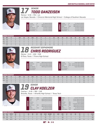 2020 BUFFALO BASEBALL GAME NOTES
TODD DANZEISEN
Pitcher | 5-10 | 170 | L/L
Las Vegas, Nevada | Cimarron Memorial High School | College of Southern Nevada
SENIOR
17
Year	ERA	 W	 L	 APP	 GS	 CP	 SHO	 SV	 IP	 H	 R	 ER	 BB	 SO	 2B	 3B	 HR	 BF	 AVG.	 WP	 HBP
2018	6.23	0	0	3	0	0	0	0	4.1	7	 3	3	0	6	1	0	0	20	.389	2	1	
2019	5.79	0	0	6	0	0	0	0	4.2	7	 4	3	2	6	1	0	0	24	.318	0	0
2020	3.80	 3	 0	 4	 4	 0	 0	 0	 23.2	 26	 11	 10	 8	 19	 5	 0	 1	 104	 .280	 2	 2
	 4.41	 3	 0	 13	 4	 0	 0	 0	 32.2	40	 18	 16	 10	 31	 7	 0	 1	 148	.301	 4	 3
CAREER STATISTICS
CHRIS RODRIGUEZ
Pitcher | 6-3 | 230 | R/R
El Paso, Texas | Friona High School
REDSHIRT SOPHOMORE
18
CLAY KOELZER
Catcher | 5-10 | 190 | S/R
Amarillo, Texas | Amarillo High School | Texas Tech
SENIOR
19
Year	Avg	 GP-GS	 AB	 R	 H	 2B	 3B	 HR	 RBI	 SLG%	BB-HBP	 SO	 GDP	 OB%	 SF	 SH	 SB	 PO	 A	 E	 FLD%
2019	.268	 47-47	 164	 36	 44	 9	 2	 4	 29	 .421	 30-3	 35	 7	 .379	 6	 0	 1	 321	 23	 4	 .989
2020	.268	13-10	41	 7	 11	 0	 0	 2	 8	.415	7-1	12	 0	.388	0	 0	 1	 78	 7	 1	.988
	 .268	60-57	205	 43	 55	 9	 2	 6	 37	 .420	 37-4	 47	 7	 .381	 6	 0	 2	 399	 30	 5	 .988
CAREER STATISTICS
SEASON
At Bats: 	 5 (2x)	 at St. Mary’s (2/16/20)
Runs: 	 2 (2x)	 A&M-Kingsville (2/25/20)
Hits: 	 3	 A&M-Kingsville (2/25/20)
Doubles: 	 --	 --
Triples: 	 --	 --
Homeruns: 	 1 (2x)	 A&M-Kingsville (2/25/20)
RBI: 	 4	 A&M-Kingsville (2/25/20)
Walks: 	 2 (2x)	 St.. Edward’s (2/7/20)
Stolen Bases: 	 1	 A&M-Kingsville (2/21/20)
CAREER
At Bats: 	 6	 at Eastern N.M. (4/5/19)
Runs: 	 4	 at N.M. Highlands (2/2/19)
Hits: 	 4	 at N.M. Highlands (2/2/19)
Doubles: 	 1 (8x)	 Tarleton (4/14/19)
Triples: 	 1 (2x)	 UT Permian Basin (4/18/19)
Homeruns: 	 1 (6x)	 A&M-Kingsville (2/25/20)
RBI: 	 4	 A&M-Kingsville (2/25/20)
Walks: 	 2 (9x)	 St.. Edward’s (2/7/20)
Stolen Bases: 	 1 (2x)	 A&M-Kingsville (2/21/20)
Year	ERA	 W	 L	 APP	 GS	 CP	 SHO	 SV	 IP	 H	 R	 ER	 BB	 SO	 2B	 3B	 HR	 BF	 AVG.	 WP	 HBP
2019	0.00	0	0	3	0	0	0	0	3.1	3	 0	0	3	5	0	0	0	17	.231	2	1
2020	0.00	0	0	2	0	0	0	0	2.0	1	 0	0	2	3	0	0	0	9	.143	0	0
	0.00	0	0	5	0	0	0	0	5.1	4	 0	0	5	8	0	0	0	26	.200	2	1
CAREER STATISTICS
CAREER
Innings: 	 1.1	 Angelo State (3/30/19)
Strikeouts: 	 2 (3x)	 at UT Permian Basin (1/31/20)
Walks: 	 2 (2x)	 at UT Permian Basin (1/31/20)
Hits Allowed: 	 3	 Angelo State (3/30/19)
Runs Allowed: 	 --	 --
Earned Runs: 	 --	 --
SEASON
Innings: 	 1.0 (2x)	 A&M-Kingsville (2/22/20)
Strikeouts: 	 2	 at UT Permian Basin (1/31/20)
Walks: 	 2	 at UT Permian Basin (1/31/20)
Hits Allowed: 	 1	 A&M-Kingsville (2/22/20)
Runs Allowed: 	 --	 --
Earned Runs: 	 --	 --
CAREER
Innings: 	 7.0	 St.. Edward’s (2/9/20)
Strikeouts: 	 8	 A&M-Kingsville (2/23/20)
Walks: 	 2 (4x)	 A&M-Kingsville (2/23/20)
Hits Allowed: 	 10	 at St. Mary’s (2/16/20)
Runs Allowed:	 5	 at St. Mary’s (2/16/20)
Earned Runs: 	 5	 at St. Mary’s (2/16/20)
SEASON
Innings: 	 7.0	 St.. Edward’s (2/9/20)
Strikeouts: 	 8	 A&M-Kingsville (2/23/20)
Walks: 	 2 (4x)	 A&M-Kingsville (2/23/20)
Hits Allowed: 	 10	 at St. Mary’s (2/16/20)
Runs Allowed:	 5	 at St. Mary’s (2/16/20)
Earned Runs: 	 5	 at St. Mary’s (2/16/20)
 