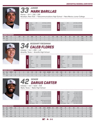 2020 BUFFALO BASEBALL GAME NOTES
MARK BARILLAS
Pitcher | 6-4 | 230 | R/R
Brooklyn, New York | Telecommunications High School | New Mexico Junior College
JUNIOR
33
Year	ERA	 W	 L	 APP	 GS	 CP	 SHO	 SV	 IP	 H	 R	 ER	 BB	 SO	 2B	 3B	 HR	 BF	 AVG.	 WP	 HBP
2020	0.00	0	0	1	0	0	0	0	0	1	 0	0	1	0	0	0	0	2	1.000	0	0
	0.00	0	0	1	0	0	0	0	0	1	 0	0	1	0	0	0	0	2	1.000	0	0
CAREER STATISTICS
CALEB FLORES
Infielder | 6-2 | 200 | L/R
Amarillo, Texas | Amarillo High School
REDSHIRT FRESHMAN
34
DARIUS CARTER
Infielder | 6-0 | 1220 | R/R
Wylie, Texas | Wylie High School
SENIOR
42
SEASON
At Bats: 	 2 (2x)	 A&M-Kingsville (2/22/20)
Runs: 	 1 (2x)	 A&M-Kingsville (2/22/20)
Hits: 	 1	 A&M-Kingsville (2/22/20)
Doubles: 	 --	 --
Triples: 	 --	 --
Homeruns: 	 --	 --
RBI: 	 1 (2x)	 A&M-Kingsville (2/22/20)
Walks: 	 1 (2x)	 A&M-Kingsville (2/22/20)
Stolen Bases: 	 --	 --
CAREER
At Bats: 	 2 (2x)	 A&M-Kingsville (2/22/20)
Runs: 	 1 (2x)	 A&M-Kingsville (2/22/20)
Hits: 	 1	 A&M-Kingsville (2/22/20)
Doubles: 	 --	 --
Triples: 	 --	 --
Homeruns: 	 --	 --
RBI: 	 1 (2x)	 A&M-Kingsville (2/22/20)
Walks: 	 1 (2x)	 A&M-Kingsville (2/22/20)
Stolen Bases: 	 --	 --
Year	Avg	 GP-GS	 AB	 R	 H	 2B	 3B	 HR	 RBI	 SLG%	BB-HBP	 SO	 GDP	 OB%	 SF	 SH	 SB	 PO	 A	 E	 FLD%
2020	.125	7-3	8	2	1	 0	0	0	2	.125	2-2	4	0	.385	1	0	0	5	0	0	1.000
	.125	7-3	8	2	1	 0	0	0	2	.125	2-2	4	0	.385	1	0	0	5	0	0	1.000
CAREER STATISTICS
CAREER
Innings: 	 0.0+	 at St. Mary’s (2/16/20)
Strikeouts: 	 --	 --
Walks: 	 1	 at St. Mary’s (2/16/20)
Hits Allowed: 	 1	 at St. Mary’s (2/16/20)
Runs Allowed: 	 --	 --
Earned Runs: 	 --	 --
SEASON
Innings: 	 0.0+	 at St. Mary’s (2/16/20)
Strikeouts: 	 --	 --
Walks: 	 1	 at St. Mary’s (2/16/20)
Hits Allowed: 	 1	 at St. Mary’s (2/16/20)
Runs Allowed: 	 --	 --
Earned Runs: 	 --	 --
SEASON
At Bats: 	 5 (3x)	 at St. Mary’s (2/16/20)
Runs: 	 2 (2x)	 St.. Edward’s (2/8/20)
Hits: 	 3 (2x)	 St.. Edward’s (2/8/20)
Doubles: 	 1 (4x)	 A&M-Kingsville (2/23/20)
Triples: 	 --	 --
Homeruns: 	 --	 --
RBI: 	 6	 A&M-Kingsville (2/23/20)
Walks: 	 2 (2x)	 St.. Edward’s (2/9/20)
Stolen Bases: 	 1 (2x)	 at St. Mary’s (2/16/20)
CAREER
At Bats: 	 6 (2x)	 at Cameron (5/4/19)
Runs: 	 3	 at St. Mary’s (2/22/19)
Hits: 	 4 (2x)	 at Cameron (5/4/19)
Doubles: 	 3 (2x)	 at Cameron (5/4/19)
Triples: 	 1 (2x)	 Adams State (2/8/19)
Homeruns: 	 1 (2x)	 at Eastern N.M. (4/6/19)
RBI: 	 6	 A&M-Kingsville (2/23/20)
Walks: 	 3	 UT Permian Basin (4/20/19)
Stolen Bases: 	 1 (6x)	 at St. Mary’s (2/16/20)
Year	Avg	 GP-GS	 AB	 R	 H	 2B	 3B	 HR	 RBI	 SLG%	BB-HBP	 SO	 GDP	 OB%	 SF	 SH	 SB	 PO	 A	 E	 FLD%
2017	.286	8-0	7	3	2	 1	0	0	3	.429	0-0	3	0	.286	0	0	0	1	2	0	1.000
2018	.274	39-33	117	 11	 32	 11	 1	 0	 25	.385	9-4	26	 2	.341	2	 4	 0	 28	57	 8	.914
2019	.324	 49-39	 145	 32	 47	 11	 1	 2	 29	 .455	 13-0	 25	 1	 .375	 2	 5	 4	 28	 56	 13	 .866
2020	.320	 14-14	 50	 8	 16	 4	 0	 0	 17	 .400	 9-1	 9	 0	 .426	 1	 2	 2	 8	 26	 2	 .944
	 .304	110-86	 319	 54	 97	 27	 2	 2	 74	 .420	 31-5	 63	 3	 .369	 5	 11	 6	 65	 141	 23	 .900
CAREER STATISTICS
 