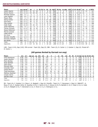 2020 BUFFALO BASEBALL GAME NOTES
Overall Statistics for West Texas A&M (as of Feb 25, 2020)
(All games Sorted by Batting avg)
Record: 12-2 Home: 7-0 Away: 5-2 Lone Star: 12-2
Player avg gp-gs ab r h 2b 3b hr rbi tb slg% bb hp so gdp ob% sf sh sb-att po a e fld%
Izaiah Madrid .439 14-14 41 15 18 3 0 1 8 24 .585 7 3 6 0 .549 0 1 2-3 23 22 2 .957
Keone Givens .415 14-14 53 18 22 5 2 1 17 34 .642 12 0 15 1 .507 2 1 12-12 26 1 2 .931
Nicholas Dayton .400 5-2 5 1 2 0 0 0 1 2 .400 1 0 2 0 .500 0 0 0-0 0 0 0 .000
Luke Hughes .385 9-4 13 6 5 2 0 1 2 10 .769 1 2 6 0 .500 0 0 0-0 3 0 1 .750
Mason Mays .364 7-3 11 3 4 0 0 0 2 4 .364 2 0 3 0 .462 0 0 0-0 1 0 0 1.000
Darius Carter .320 14-14 50 8 16 4 0 0 17 20 .400 9 1 9 0 .426 1 2 2-2 8 26 2 .944
Kyle Moos .300 13-11 40 6 12 2 0 2 10 20 .500 5 2 4 0 .388 2 0 1-1 62 9 0 1.000
Clay Koelzer .268 13-10 41 7 11 0 0 2 8 17 .415 7 1 12 0 .388 0 0 1-1 78 7 1 .988
Cade Engle .264 14-14 53 16 14 3 0 0 9 17 .321 8 2 13 1 .375 1 0 9-9 21 0 0 1.000
Justin Martinez .250 7-5 12 4 3 2 0 1 3 8 .667 1 2 4 0 .400 0 0 0-0 5 11 1 .941
Tanner Schuetz .217 12-12 46 8 10 2 0 1 6 15 .326 5 0 7 0 .294 0 1 0-0 14 28 2 .955
Reese Patterson .150 11-6 20 6 3 0 0 1 1 6 .300 7 2 7 1 .414 0 0 0-0 61 2 0 1.000
Marcel Lacasse .143 4-2 7 1 1 0 0 0 1 1 .143 3 0 4 0 .400 0 0 0-0 0 0 0 .000
Caleb Flores .125 7-3 8 2 1 0 0 0 2 1 .125 2 2 4 0 .385 1 0 0-0 5 0 0 1.000
Eric Ortiz .111 7-5 18 2 2 0 0 2 3 8 .444 4 0 8 0 .273 0 0 0-0 12 2 0 1.000
Brendon Woelfle .111 14-3 18 1 2 0 0 0 0 2 .111 2 0 10 0 .200 0 0 0-0 7 0 0 1.000
Kennedy Badgett .091 5-4 11 1 1 0 0 0 0 1 .091 3 1 6 0 .333 0 0 0-0 11 1 0 1.000
Kix Ferrel .000 6-0 3 2 0 0 0 0 0 0 .000 0 0 1 0 .000 0 0 0-0 1 1 0 1.000
Totals .282 14 450 107 127 23 2 12 90 190 .422 79 18 121 3 .404 7 5 27-28 347 132 12 .976
Opponents .215 14 419 44 90 14 2 4 38 120 .286 53 15 125 7 .324 1 5 17-23 333 89 21 .953
LOB - Team (119), Opp (102). DPs turned - Team (8), Opp (3). IBB - Team (2), D. Carter 1, C. Koelzer 1, Opp (4). Picked off -
D. Carter 1.
(All games Sorted by Earned run avg)
Player era w-l app gs cg sho sv ip h r er bb so 2b 3b hr b/avg wp hp bk sfa sha
Chris Rodriguez 0.00 0-0 2 0 0 0/0 0 2.0 1 0 0 2 3 0 0 0 .143 0 0 0 0 0
Justin Zamora 0.00 0-0 1 0 0 0/0 0 1.0 0 0 0 0 2 0 0 0 .000 0 0 0 0 0
Mark Barillas 0.00 0-0 1 0 0 0/0 0 0.0 1 0 0 1 0 0 0 0 1.000 0 0 0 0 0
Noah Bartlett 1.23 1-0 3 0 0 0/0 0 7.1 5 1 1 3 8 0 0 0 .200 1 2 0 0 0
Zach Dixon 1.42 3-0 4 4 1 1/1 0 25.1 14 4 4 9 29 2 0 1 .157 1 1 0 0 1
Mitchell Miller 1.50 1-1 6 0 0 0/0 0 6.0 3 2 1 6 8 1 0 0 .150 1 1 0 0 0
Chandler Dean 2.35 2-0 5 1 0 0/2 0 15.1 11 4 4 6 12 5 0 0 .200 0 2 1 0 1
Carter Brown 2.84 0-0 5 1 0 0/1 2 6.1 6 4 2 5 11 1 0 0 .250 3 0 0 0 1
Todd Danzeisen 3.80 3-0 4 4 0 0/0 0 23.2 26 11 10 8 19 5 0 1 .280 2 2 0 0 1
Mathieu Gauthier 4.50 1-1 4 4 0 0/0 0 24.0 17 14 12 10 28 0 2 2 .202 3 4 0 1 0
Cooper Harris 5.40 1-0 2 0 0 0/0 0 3.1 2 2 2 1 3 0 0 0 .200 1 3 0 0 1
Garrett Cobb 13.50 0-0 3 0 0 0/0 0 1.1 4 2 2 2 2 0 0 0 .500 0 0 0 0 0
Totals 2.96 12-2 14 14 1 3/2 2 115.2 90 44 38 53 125 14 2 4 .215 12 15 1 1 5
Opponents 7.46 2-12 14 14 1 0/0 1 111.0 127 107 92 79 121 23 2 12 .282 20 18 2 7 5
PB - Team (4), C. Koelzer 2, K. Moos 1, K. Badgett 1, Opp (4). Pickoffs - Team (1), T. Danzeisen 1, Opp (1). SBA/ATT - K.
Moos (7-12), C. Koelzer (8-8), M. Gauthier (5-5), C. Harris (3-4), C. Brown (2-3), N. Bartlett (1-3), C. Dean (1-2), G. Cobb
(2-2), K. Badgett (2-2), T. Danzeisen (1-2), Z. Dixon (1-1), C. Rodriguez (1-1).
 