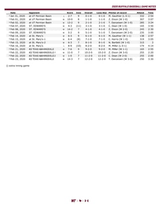 2020 BUFFALO BASEBALL GAME NOTES
Game Results for West Texas A&M (as of Feb 25, 2020)
(All games)
Date Opponent Score Inns Overall Lone Star Pitcher of record Attend Time
* Jan 31, 2020 at UT Permian Basin L 2-7 9 0-1-0 0-1-0 M. Gauthier (L 0-1) 332 2:54
* Feb 01, 2020 at UT Permian Basin W 10-0 8 1-1-0 1-1-0 Z. Dixon (W 1-0) 307 3:07
* Feb 02, 2020 at UT Permian Basin W 13-2 9 2-1-0 2-1-0 T. Danzeisen (W 1-0) 285 3:24
* Feb 07, 2020 ST. EDWARD'S W 4-3 (11) 3-1-0 3-1-0 C. Dean (W 1-0) 165 3:50
* Feb 08, 2020 ST. EDWARD'S W 14-2 7 4-1-0 4-1-0 Z. Dixon (W 2-0) 245 2:30
* Feb 09, 2020 ST. EDWARD'S W 5-2 9 5-1-0 5-1-0 T. Danzeisen (W 2-0) 235 3:00
* Feb 14, 2020 at St. Mary's W 6-3 9 6-1-0 6-1-0 M. Gauthier (W 1-1) 138 2:57
* Feb 15, 2020 at St. Mary's-1 W 6-4 (8) 7-1-0 7-1-0 C. Harris (W 1-0) 319 3:05
* Feb 15, 2020 at St. Mary's-2 W 6-3 7 8-1-0 8-1-0 N. Bartlett (W 1-0) 315 3
* Feb 16, 2020 at St. Mary's L 8-9 (10) 8-2-0 8-2-0 M. Miller (L 0-1) 174 4:14
* Feb 21, 2020 #22 TEXAS A&M-KINGSVILLE W 7-6 9 9-2-0 9-2-0 M. Miller (W 1-1) 165 2:55
* Feb 22, 2020 #22 TEXAS A&M-KINGSVILLE-1 W 11-0 7 10-2-0 10-2-0 Z. Dixon (W 3-0) 255 2:20
* Feb 22, 2020 #22 TEXAS A&M-KINGSVILLE-2 W 1-0 7 11-2-0 11-2-0 C. Dean (W 2-0) 255 2:00
* Feb 23, 2020 #22 TEXAS A&M-KINGSVILLE W 14-3 7 12-2-0 12-2-0 T. Danzeisen (W 3-0) 250 3:30
() extra inning game
 