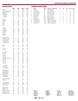 2020 BUFFALO BASEBALL GAME NOTES
	 Home	 Road	 Neutral	Overall
Overall	 7-0	 5-2	0-0	12-2
Lone Star Conference	 7-0	 5-2	0-0	12-2
Non-Conference	 0-0	 0-0	0-0	0-0
In-Region	 7-0	 5-2	0-0	12-2
Non-Region	 0-0	 0-0	0-0	0-0
vs. Top-10	 0-0	 0-0	0-0	0-0
vs. Top-25	 4-0	 0-0	0-0	4-0
January	 0-0	 0-1	0-0	0-1
February	 7-0	 5-1	 0-0	12-1
March	 0-0	 0-0	0-0	0-0
April	 0-0	 0-0	0-0	0-0
May	 0-0	 0-0	0-0	0-0
June	 0-0	 0-0	0-0	0-0
Monday	 0-0	 0-0	0-0	0-0
Tuesday	 0-0	 0-0	0-0	0-0
Wednesday	 0-0	 0-0	0-0	0-0
Thursday	 0-0	 0-0	0-0	0-0
Friday	 2-0	 1-1	 0-0	3-1
Saturday	 3-0	 3-0	 0-0	6-0
Sunday	 2-0	 1-1	 0-0	3-1
UA White jersey	 2-0	 0-0	0-0	2-0
UA Maroon jersey	 3-0	 2-1	0-0	5-1
UA Black jersey	 1-0	 1-0	 0-0	2-0
UA Grey jersey	 0-0	 2-0	0-0	2-0
Sunday Sweeps	 2-0	 0-1	0-0	2-1
Day	 5-0	 5-2	 0-0	10-2
Night	 2-0	 0-0	0-0	2-0
vs. Left	 2-0	 3-0	 0-0	5-0
vs. Right	 5-0	 2-2	0-0	7-2
Scoring first	 3-0	 5-0	0-0	8-0
0-2 runs	 1-0	 0-1	0-0	1-1
3-5 runs	 2-0	 0-0	0-0	2-0
6-9 runs	 1-0	 3-1	0-0	4-1
10+ runs	 3-0	 2-0	0-0	5-0
Opponent scores first	 4-0	 0-2	0-0	4-2
0-2 runs	 4-0	 1-0	 0-0	5-0
3-5 runs	 2-0	 4-0	 0-0	6-0
6-9 runs	 1-0	 0-2	0-0	1-2
10+ runs	 0-0	 0-0	0-0	0-0
1-run games	 3-0	 0-1	0-0	3-1
2-run games	 0-0	 1-0	0-0	1-0
5+ run games	 3-0	 4-1	0-0	7-1
Leading after 6	 6-0	 5-0	 0-0	11-0
Leading after 7	 2-0	 3-0	 0-0	5-0
Leading after 8	 1-0	 3-0	0-0	4-0
Trailing after 6	 1-0	 0-1	0-0	1-1
Trailing after 7	 1-0	 0-2	0-0	1-2
Trailing after 8	 1-0	 0-2	0-0	1-2
Extra-inning games	 1-0	 1-1	 0-0	2-1
Shutouts	 2-0	 1-0	 0-0	3-0
Out-hit opponent	 5-0	 2-0	0-0	8-0
Opponent out-hit	 0-0	 0-2	0-0	0-2
Hits are equal	 1-0	 0-0	0-0	1-0
Make 0 errors	 4-0	 3-0	0-0	7-0
Make 1 error	 3-0	 3-0	 0-0	6-0
Make 2+ errors	 0-0	 0-1	0-0	0-1
Opponent 0 errors	 2-0	 2-0	0-0	4-0
Opponent 1 error	 1-0	 0-1	0-0	1-1
Opponent 2+ errors	 4-0	 4-0	 0-0	8-0
#	 Player	 Date	 Opponent / Pitcher (R/L)	 On	 Inn.	 Out	 Count	 Score
1	 Eric Ortiz	 1/31	 UTPB / Berg (R)	 0	 2	 0	 ---	 0-2
2	 Eric Ortiz (2)	 1/31	 UTPB / Berg (R)	 0	 6	 2	 ---	 1-6
3	 Reese Patterson	 2/1	 UTPB / Bartley (R)	 0	 4	 1	 0-1	 1-0
4	 Tanner Schuetz	 2/1	 UTPB / Bartley (R)	 0	 4	 1	 3-2	 2-0
5	 Luke Hughes	 2/8	 SEU / Becerril (R)	 1	 2	 1	 3-1	 0-1
6	 Izaiah Madrid	 2/8	 SEU / Flores (R)	 2	 3	 1	 1-0	 6-1
7	 Kyle Moos	 2/15	 StMU / Chavez (L)	 1	 6	 2	 ---	 1-1
8	 Clay Koelzer	 2/16	 StMU / Minister (R)	 0	 3	 1	 1-1	 1-2
9	 Kyle Moos (2)	 2/21	 TAMUK / Flores (L)	 0	 4	 2	 0-1	 0-6
10	 Clay Koelzer (2)	 2/22	 TAMUK / Rodriguez (R)	 1	 2	 2	 2-1	 4-0
11	 Justin Martinez	 2/22	 TAMUK / Almanzar (R)	 0	 5	 1	 1-0	 0-0
12	 Keone Givens	 2/23	 TAMUK / Lunsford (R)	 1	 3	 0	 0-1	 1-3
Total: 12
Solo: 7
vs. Left: 2
Ahead: 4
Home: 6
3-Run: 1
LSC: 12
Behind: 6
Away: 6
2-Run: 4
vs. Right: 10
Tied: 2
Neutral: --
Grand Slam: --
Non-LSC: --
First Pitch: --
RECORD WHEN... HOMERUN BREAKDOWN
 