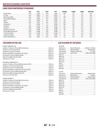 2020 BUFFALO BASEBALL GAME NOTES
	 LSC	 PCT. 	 OVR. 	 PCT. 	 STREAK 	 HOME 	 AWAY	 NEUTRAL
Angelo State	 14-0	1.000	14-0	1.000	W14	 7-0	 7-0	 0-0
UT Tyler	 12-2	0.857	12-2	0.857	 L1	 7-0	 5-2	 0-0
West Texas A&M	 12-2	 0.857	 12-2	 0.857	 W4	 7-0	 5-2	 0-0
Texas A&M-Kingsville	 9-5	0.643	9-5	0.643	 L4	 7-0	 2-5	 0-0
UAFS	 9-5	0.643	9-5	0.643	W1	 4-3	 5-2	 0-0
Tarleton	 8-6	0.571	8-6	0.571	W2	 5-2	 3-4	 0-0
St. Edward’s	 7-7	0.500	7-7	0.500	W6	 5-2	 2-5	 0-0
St. Mary’s	 6-8	0.429	6-8	0.429	 L4	 4-3	 2-5	 0-0
Cameron	 4-10	0.286	4-10	0.286	 W1	 4-3	 0-7	 0-0
Oklahoma Christian	 4-10	0.286	4-10	0.286	 W1	 1-6	 3-4	 0-0
Texas A&M International	 4-10	 0.286	 4-10	 0.286	 L1	 1-6	 3-4	 0-0
UT Permian Basin	 4-10	 0.286	 4-10	 0.286	 L1	 3-4	 1-6	 0-0
Lubbock Christian	 3-11	0.214	3-11	0.214	 L8	 1-6	 2-5	 0-0
Eastern New Mexico	 2-12	 0.143	 2-12	 0.143	 L2	 2-5	 0-7	 0-0
PITCHER
February 4	 Aaron Weseman	 Lubbock Christian
February 11	 Benjamin Elder	 Angelo State
February 18	 Reagan MacDonald	 UT Tyler
February 25	 Zach Dixon	 West Texas A&M
March 3	 ---	 ---
March 10	 ---	 ---
March 17	 ---	 ---
March 24	 ---	 ---
March 31	 ---	 ---
April 7	 ---	 ---
April 14	 ---	 ---
April 21	 ---	 ---
April 28	 ---	 ---
HITTER
February 4	 Bradley Mathiowetz	 Angelo State
February 11	 Blake Burns	 Tarleton
February 18	 Parker Bramlett	 Angelo State
February 25	 Keone Givens	 West Texas A&M
March 3	 ---	 ---
March 10	 ---	 ---
March 17	 ---	 ---
March 24	 ---	 ---
March 31	 ---	 ---
April 7	 ---	 ---
April 14	 ---	 ---
April 21	 ---	 ---
April 28	 ---	 ---
FRIDAY, FEBRUARY 28
Lubbock Christian at Texas A&M International	 1:00 p.m.
St. Mary’s at UT Permian Basin	 2:00 p.m.
Oklahoma Christian at Tarleton	 2:00 p.m.
Eastern New Mexico at Arkansas-Fort Smith	 3:00 p.m.
St. Edward’s at Texas A&M-Kingsville	 6:00 p.m.
West Texas A&M at Angelo State	 6:30 p.m.
Cameron at UT Tyler	 7:00 p.m.
SATURDAY, FEBRUARY 29
Lubbock Christian at Texas A&M International (DH)	 1:00 p.m.
St. Mary’s at UT Permian Basin (DH)	 1:00 p.m.
Oklahoma Christian at Tarleton (DH)	 1:00 p.m.
Eastern New Mexico at Arkansas-Fort Smith (DH)	 1:00 p.m.
St. Edward’s at Texas A&M-Kingsville (DH)	 2:00 p.m.
West Texas A&M at Angelo State (DH)	 4:30 p.m.
Cameron at UT Tyler (DH)	 4:00 p.m.
SUNDAY, MARCH 1
Lubbock Christian at Texas A&M International	 1:00 p.m.
St. Mary’s at UT Permian Basin	 1:00 p.m.
Oklahoma Christian at Tarleton	 1:00 p.m.
Eastern New Mexico at Arkansas-Fort Smith	 1:00 p.m.
St. Edward’s at Texas A&M-Kingsville	 1:00 p.m.
West Texas A&M at Angelo State	 1:30 p.m.
Cameron at UT Tyler	 1:00 p.m.
LONE STAR CONFERENCE STANDINGS
THIS WEEK IN THE LSC LSC PLAYERS OF THE WEEK
 