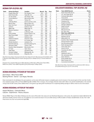 2020 BUFFALO BASEBALL GAME NOTES
Rank	 School [1st Place]	 Location	 Record	 Pts.	 Prev.
1.	 Angelo State [19]	 San Angelo, Texas	 14-0	 475	 1
2.	 North Greenville	 Tigerville, S.C.	 13-2-1	 452	 3
3.	 UC San Diego	 San Diego, Calif.	 10-3	 428	 4
4.	 Central Missouri	 Warrensburg, Mo.	 11-3	 407	 8
5.	 Tampa	 Tampa, Fla.	 8-4	 400	 7
6.	 Colorado Mesa	 Grand Junction, Colo.	 8-2	 372	 6
7.	 Mount Olive	 Mount Olive, N.C.	 12-2	 329	 11
8.	 New York Tech	 Old Westbury, N.Y.	 4-1	 316	 12
9.	 Ashland	 Ashland, Ohio	 2-1	 314	 10
10.	 Millersville	 Millersville, Pa.	 7-2	 312	 18
11.	 Missouri Southern	 Joplin, Mo.	 13-1	 306	 17
12.	 Biola	 La Mirada, Calif.	 9-1	 275	 14
13.	 Embry-Riddle	 Daytona Beach, Fla.	 10-3	 246	 RV
14.	 West Texas A&M	 Canyon, Texas	 12-2	 193	 RV
15.	 Catawba	 Salisbury, N.C.	 11-2	 178	 RV
16.	 Oklahoma Baptist	 Shawnee, Okla.	 11-2	 156	 24
17.	 Lindenwood	 St. Charles, Mo.	 8-1	 153	 RV
18.	 Florida Southern	 Lakeland, Fla.	 9-4	 147	 5
19.	 East Stroudsburg	 East Stroudsburg, Pa.	 9-1	 136	 NR
20.	 Stanislaus State	 Turlock, Calif.	 11-3	 130	 19
21.	 Southern New Hampshire	 Manchester, N.H.	 5-3	 90	 23
22.	 UT Tyler	 Tyler, Texas	 12-1	 78	 NR
23.	 Delta State	 Cleveland, Miss.	 10-3	 73	 NR
24.	 Georgia College	 Milledgeville, Ga.	 8-1	 72	 21
25.	 Southern Arkansas	 Magnolia, Ark.	 12-2	 66	 2
NCBWA TOP-25 (FEB. 26)
Rank	 Team (2020 Record)	 Points
1.	 North Greenville (13-2-1)	 238
2.	 U.C. San Diego (10-3)	 231
3.	 Colorado Mesa (8-2)	 223
4.	 Tampa (8-4)	 211
5.	 Central Missouri (11-3)	 207
6.	 Catawba (11-2)	 200
7.	 Angelo St. (14-0)	 199
8.	 Georgia College (8-1)	 181
9.	 Delta St. (10-3)	 173
10.	 Ashland (2-1)	 172
11.	 Mercyhurst (1-2)	 158
12.	 N.Y. Tech. (4-1)	 156
13.	 West Texas A&M (12-2)	 154
14.	 Mount Olive (12-2)	 131
15.	 Newberry (12-3)	 121
16.	 Millersville (7-2)	 119
17.	 Southern New Hampshire (5-3)	 113
18.	 Florida Southern (9-4)	 111
19.	 East Stroudsburg (9-1)	 98
20.	 North Georgia (10-2)	 95
21.	 Texas-Tyler (12-1)	 86
22.	 Dixie St. (11-3)	 75
23.	 Columbus St. (10-3)	 73
24.	 Biola (9-1)	 63
25.	 Valdosta St. (8-3)	 49
26.	 Pitt.-Johnstown (8-0)	 48
27.	 Seton Hill (4-2)	 31
28.	 Embry Riddle (10-3)	 28
29.	 West Chester (3-1)	 21
30.	 Concordia Irvine (10-4)	 16
COLLEGIATE BASEBALL TOP-30 (FEB. 24)
Also Receiving Votes: Davenport (6-1), Lindenwood (8-1), Quincy
(4-2), Bloomsburg (3-1), Cal. St. Chico (9-5).
Also Receiving Votes: Davenport (6-1) 26; Dixie State (11-3) 21; Bloomsburg (3-1) 8; Rollins (9-4)
5; Montana State Billings (8-2) 4; North Georgia (10-2) 4; Adelphi (0-0) 2; Central Oklahoma
(9-2) 1.
Dropped Out: Catawba Mercyhurst (9th); Newberry (13th); Barry (15th); Dixie State (16th);
Bellarmine (20th); Texas A&M Kingsville (22nd); Mississippi College (25th).
NCBWA REGIONAL PITCHER OF THE WEEK
Zach Dixon - West Texas A&M
Starting Pitcher - Senior - Las Vegas, Nevada
Dixon dominated for the Buffaloes this past weekend, as the senior left-hander tossed a complete game one-hit shutout in the second game of the Lone Star Confer-
ence weekend sweep of No. 22 Texas A&M-Kingsville at Wilder Park in Canyon. The Las Vegas, Nevada native didn’t allow a hit until the leadoff batter in the seventh
inning of the 11-0 WT victory. Dixon walked three in the game to go along with 10 strikeouts for an opposing batting average of .045 to move to 3-0 on the season.
NCBWA REGIONAL HITTER OF THE WEEK
Haydn McGeary - Colorado Mesa
Catcher - Sophomore - Peoria, Arizona
Named RMAC Player of the Week. McGeary tore the cover off the ball in the series win over Northwest Nazarene. In the series, the sophomore batted .800 (12-for-15)
with three doubles and four home runs. He added six runs scored and drove in 12 runs while having an OPS of 2.624. In Friday’s doubleheader, he was 7-for-7 with
three home runs, five runs scored and eight RBIs.
 