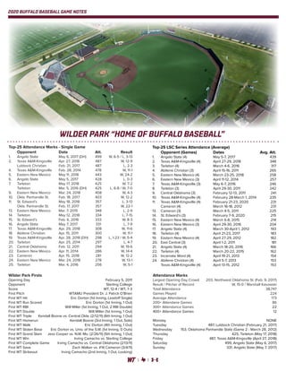 2020 BUFFALO BASEBALL GAME NOTES
WILDER PARK “HOME OF BUFFALO BASEBALL”
Top-25 Attendance Marks - Single Game
		 Opponent	 Date	 Att.	 Result
1.		 Angelo State	 May 6, 2017 (DH)	 499	 W, 6-5 / L, 3-13
2.		 Texas A&M-Kingsville	 Apr. 27, 2018	 487	 W, 12-9
		 Lubbock Christian	 Feb. 21, 2017	 487	 L, 2-3
4.		 Texas A&M-Kingsville	 Feb. 28, 2014	 478	 W, 11-1
5.		 Eastern New Mexico	 May 11, 2018	 443	 W, 24-2
6.		 Angelo State	 May 5, 2017	 428	 L, 0-3
7.		 Tarleton	 May 17, 2018	 425	 W, 7-2
		 Tarleton	 Mar. 5, 2016 (DH)	 425	 L, 6-8 / W, 7-0
9.		 Eastern New Mexico	 Mar. 24, 2018	 408	 W, 4-3
10.	 Okla. Panhandle St.	 Feb. 18, 2017	 403	 W, 12-2
11.	 St. Edward’s	 May 18, 2018	 357	 L, 3-13
		 Okla. Panhandle St.	 Feb. 17, 2017	 357	 W, 22-1
13.	 Eastern New Mexico	 Mar. 7, 2015	 348	 L, 2-9
14.	 Tarleton	 May 12, 2018	 334	 L, 7-15
15.	 St. Edward’s	 Feb. 6, 2016	 333	 W, 8-3
16.	 Angelo State	 May 7, 2017	 331	 L, 7-9
17.	 Texas A&M-Kingsville	 Apr. 29, 2018	 308	 W, 11-6
18.	 Abilene Christian	 Apr. 15, 2011	 300	 W, 11-1
19.	 Texas A&M-Kingsville	 Apr. 28, 2018 (DH)	 298	 L, 1-23 / W, 5-4
20.	 Tarleton	 Apr. 25, 2014	 297	 L, 4-7
21.	 Central Oklahoma	 Feb. 12, 2011	 294	 W, 19-6
22.	 Eastern New Mexico	 Apr. 11, 2014	 286	 W, 14-4
23.	 Cameron	 Apr. 15, 2018	 281	 W, 12-2
24.	 Eastern New Mexico	 Mar. 24, 2018	 278	 W, 13-1
25.	 Tarleton	 Mar. 4, 2016	 256	 W, 5-1
Top-25 LSC Series Attendance (Average)
		 Opponent (Games)	 Dates		 Avg. Att.
1.		 Angelo State (4)	 May 5-7, 2017		 439
2.		 Texas A&M-Kingsville (4)	 April 27-29, 2018		 348
3.		 Tarleton (4)	 March 4-6, 2016		 317
4.		 Abilene Christian (3)	 April 15-16, 2011		 265
5.		 Eastern New Mexico (4)	 March 23-25, 2018	 258
6.		 Eastern New Mexico (3)	 April 11-12, 2014		 257
7.		 Texas A&M-Kingsville (3)	 May 6-7, 2016		 246
8.		 Tarleton (3)	 April 29-30, 2011		 242
9.		 Central Oklahoma (3)	 February 12-13, 2011	 241
10.	 Texas A&M-Kingsville (4)	 February 28-March 1, 2014	 235
11.	 Texas A&M-Kingsville (4)	 February 21-23, 2020	 231
		 Cameron (4)	 March 16-18, 2012	 231
13.	 Cameron (3)	 March 4-5, 2011		 225
14.	 St. Edward’s (3)	 February 7-9, 2020	 215
15.	 Eastern New Mexico (4)	 March 6-8, 2015		 214
16.	 Eastern New Mexico (3)	 April 29-30, 2016		 204
17.	 Angelo State (4)	 March 30-April 1, 2012	 193
18.	 Tarleton (4)	 April 21-23, 2017		 183
19.	 Eastern New Mexico (4)	 April 27-29, 2012		 182
20.	 East Central (3)	 April 1-2, 2011		 181
21.	 Angelo State (4)	 March 18-20, 2016	 166
22.	 Tarleton (4)	 March 20-22, 2015	 162
23.	 Incarnate Word (4)	 April 19-21, 2013		 154
24.	 Abilene Christian (4)	 April 5-7, 2013		 153
		 Texas A&M-Kingsville (4)	 April 13-15, 2012		 153
Attendance Marks			
Largest Opening Day Crowd	 203, Northwest Oklahoma St. (Feb. 9, 2017)
Result / Pitcher of Record	 W, 15-0 / Marshall Kasowski
Total Attendance	 38,747
Games Played	 224
Average Attendance	 173
200+ Attendane Games	 86
300+ Attendance Games	 22
400+ Attendance Games	 12
Monday	NONE
Tuesday	 487, Lubbock Christian (February 21, 2017)
Wednesday	 153, Oklahoma Panhandle State (Game 2 - March 28, 2012)
Thursday	 425, Tarleton (May 17, 2018)
Friday	 487, Texas A&M-Kingsville (April 27, 2018)
Saturday	 499, Angelo State (May 6, 2017)
Sunday	 331, Angelo State (May 7, 2017)
Wilder Park Firsts			
Opening Day	 February 5, 2011
Opponent	 Sterling College
Score	 WT, 12-4 / WT, 7-3
First Pitch	 WTAMU President Dr. J. Patrck O’Brien
First WT Hit	 Eric Dorton (1st Inning, Leadoff Single)
First WT Run Scored	 Eric Dorton (1st Inning, 1 Out)
First WT RBI	 Will Miller (1st Inning, 1 Out, 2 RBI Double)
First WT Double	 Will Miller (1st Inning, 1 Out)
First WT Triple	 Kendall Boone vs. Central Okla. (2/12/11) (6th Inning, 1 Out)
First WT Homerun	 Kendall Boone (3rd Inning, 1 Out, Solo)
First WT Walk	 Eric Dorton (4th Inning, 1 Out)
First WT Stolen Base	 Eric Dorton vs. Univ. of the S.W. (1st Inning, 0 Outs)
First WT Grand Slam	 Jess Cooper vs. N.W. Mo. (2/26/11) (5th Inning, 1 Out)
First WT Win	 Irving Camacho vs. Sterling College
First WT Complete Game	 Irving Camacho vs. Central Oklahoma (2/13/11)
First WT Save	 Zach Walker vs. #14 Cameron (3/4/11)
First WT Strikeout	 Irving Camacho (2nd Inning, 1 Out, Looking)
 