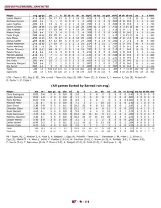 2020 BUFFALO BASEBALL GAME NOTES
Overall Statistics for West Texas A&M (as of Mar 02, 2020)
(All games Sorted by Batting avg)
Record: 13-5 Home: 7-0 Away: 6-5 Lone Star: 13-5
Player avg gp-gs ab r h 2b 3b hr rbi tb slg% bb hp so gdp ob% sf sh sb-att po a e fld%
Izaiah Madrid .411 18-18 56 17 23 6 0 2 14 35 .625 8 3 9 1 .507 0 1 2-3 32 31 2 .969
Nicholas Dayton .400 5-2 5 1 2 0 0 0 1 2 .400 1 0 2 0 .500 0 0 0-0 0 0 0 .000
Luke Hughes .385 9-4 13 6 5 2 0 1 2 10 .769 1 2 6 0 .500 0 0 0-0 3 0 1 .750
Keone Givens .380 18-18 71 20 27 5 2 1 20 39 .549 12 0 24 1 .459 2 3 14-15 35 1 2 .947
Clay Koelzer .316 17-14 57 10 18 4 0 4 14 34 .596 9 1 15 1 .418 0 0 1-1 92 8 2 .980
Mason Mays .308 8-4 13 3 4 0 0 0 2 4 .308 3 0 5 0 .438 0 0 0-0 4 0 0 1.000
Cade Engle .304 18-18 69 20 21 4 0 1 11 28 .406 9 5 15 1 .417 1 0 13-13 29 0 1 .967
Kyle Moos .298 17-15 57 8 17 2 0 2 12 25 .439 7 2 11 0 .382 2 0 2-2 78 12 0 1.000
Darius Carter .284 18-18 67 12 19 5 0 0 17 24 .358 9 2 14 0 .380 1 2 2-2 9 31 3 .930
Reese Patterson .243 15-10 37 10 9 2 1 2 3 19 .514 8 2 10 1 .404 0 0 0-0 92 3 0 1.000
Justin Martinez .233 11-9 30 5 7 2 0 2 4 15 .500 1 2 8 0 .303 0 0 0-1 14 22 1 .973
Tanner Schuetz .229 13-13 48 8 11 2 0 1 6 16 .333 5 1 8 0 .315 0 1 0-0 15 29 3 .936
Caleb Flores .214 9-4 14 4 3 0 0 0 4 3 .214 2 2 7 0 .368 1 0 0-0 5 0 0 1.000
Marcel Lacasse .143 4-2 7 1 1 0 0 0 1 1 .143 3 0 4 0 .400 0 0 0-0 0 0 0 .000
Brendon Woelfle .105 18-3 19 2 2 0 0 0 0 2 .105 3 0 11 0 .227 0 0 0-0 8 0 0 1.000
Eric Ortiz .100 8-6 20 2 2 0 0 2 3 8 .400 4 0 10 0 .250 0 0 0-0 12 2 0 1.000
Kennedy Badgett .083 6-4 12 1 1 0 0 0 0 1 .083 3 1 6 0 .313 0 0 0-0 11 1 0 1.000
Kix Ferrel .000 6-0 3 2 0 0 0 0 0 0 .000 0 0 1 0 .000 0 0 0-0 1 1 0 1.000
Totals .288 18 598 132 172 34 3 18 114 266 .445 88 23 166 5 .395 7 7 34-37 450 172 16 .975
Opponents .231 18 545 68 126 24 2 8 58 178 .327 78 21 153 8 .348 3 10 26-35 441 124 23 .961
LOB - Team (150), Opp (139). DPs turned - Team (9), Opp (5). IBB - Team (2), D. Carter 1, C. Koelzer 1, Opp (9). Picked off -
D. Carter 1, C. Engle 1.
(All games Sorted by Earned run avg)
Player era w-l app gs cg sho sv ip h r er bb so 2b 3b hr b/avg wp hp bk sfa sha
Chris Rodriguez 0.00 0-0 2 0 0 0/0 0 2.0 1 0 0 2 3 0 0 0 .143 0 0 0 0 0
Justin Zamora 0.00 0-0 2 0 0 0/0 0 1.1 0 0 0 0 2 0 0 0 .000 0 0 0 0 0
Mark Barillas 0.00 0-0 1 0 0 0/0 0 0.0 1 0 0 1 0 0 0 0 1.000 0 0 0 0 0
Mitchell Miller 1.23 1-1 8 0 0 0/0 0 7.1 3 2 1 10 10 1 0 0 .130 1 1 0 0 0
Zach Dixon 2.35 3-0 5 5 1 1/1 0 30.2 20 9 8 13 33 3 0 1 .183 1 1 0 0 1
Chandler Dean 2.42 3-0 6 2 1 0/2 0 22.1 17 6 6 8 21 7 0 0 .207 0 4 1 0 2
Noah Bartlett 4.00 1-1 5 0 0 0/0 0 9.0 7 4 4 5 10 0 0 1 .226 1 2 0 1 0
Todd Danzeisen 4.25 3-0 5 5 0 0/0 0 29.2 32 15 14 9 21 6 0 2 .283 2 5 0 0 3
Mathieu Gauthier 4.40 1-1 5 5 0 0/0 0 30.2 24 17 15 13 30 3 2 2 .222 5 5 0 1 2
Cooper Harris 5.40 1-0 3 0 0 0/0 0 3.1 2 2 2 2 3 0 0 0 .200 1 3 0 0 1
Carter Brown 6.94 0-2 7 1 0 0/1 2 11.2 14 11 9 13 18 3 0 2 .304 4 0 0 1 1
Garrett Cobb 9.00 0-0 4 0 0 0/0 0 2.0 5 2 2 2 2 1 0 0 .455 0 0 0 0 0
Totals 3.66 13-5 18 18 2 3/2 2 150.0 126 68 61 78 153 24 2 8 .231 15 21 1 3 10
Opponents 7.10 5-13 18 18 1 0/0 1 147.0 172 132 116 88 166 34 3 18 .288 21 23 2 7 7
PB - Team (4), C. Koelzer 2, K. Moos 1, K. Badgett 1, Opp (4). Pickoffs - Team (4), T. Danzeisen 2, M. Miller 1, Z. Dixon 1,
Opp (2). SBA/ATT - K. Moos (11-18), C. Koelzer (13-14), M. Gauthier (5-6), C. Brown (4-5), N. Bartlett (3-5), C. Dean (3-5),
C. Harris (3-4), T. Danzeisen (2-4), Z. Dixon (3-3), K. Badgett (2-2), G. Cobb (2-2), C. Rodriguez (1-1).
 