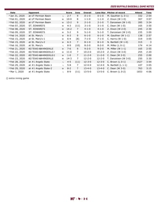 2020 BUFFALO BASEBALL GAME NOTES
Game Results for West Texas A&M (as of Mar 02, 2020)
(All games)
Date Opponent Score Inns...