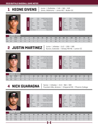 2019 BUFFALO BASEBALL GAME NOTES
1 KEONE GIVENS Junior | Outfielder | 5-8 | 160 | R/R
Jones, Oklahoma | Jones HS | Butler CC
Year	 Avg	 GP-GS	 AB	 R	 H	 2B	 3B	 HR	 RBI	 TB	 SLG%	 BB	 HBP	SO	 GDP	 OB%	 SF	 SH	 SB
2019	 .341 	 35-33 	 123 	 33 	 42 	 4 	 5 	 1 	 20 	 59 	 .480 	 16 	 4 	 24 	 1 	 .422 	 4 	 0 	 17-21
TOTAL	 .341 	 35-33 	 123 	 33 	 42 	 4 	 5 	 1 	 20 	 59 	 .480 	 16 	 4 	 24 	 1 	 .422 	 4 	 0 	 17-21
CAREER STATS
SEASON
At Bats: 	 5 (8x)	 at A&M-Kingsville (3/24/19)
Runs: 	 3 (2x)	 Angelo State (3/31/19)
Hits: 	 3	 Regis (2/17/19)
Doubles: 	 1 (4x)	 Angelo State (3/31/19)
Triples: 	 1 (5x)	 Angelo State (3/29/19)
Homeruns: 	 1	 Adams State (2/9/19)
RBI: 	 3 (3x)	 Cameron (3/16/19)
Walks: 	 2 (2x)	 at A&M-Kingsville (3/22/19)
Stolen Bases: 	 3	 Regis (2/16/19)
CAREER
At Bats: 	 5 (8x)	 at A&M-Kingsville (3/24/19)
Runs: 	 3 (2x)	 Angelo State (3/31/19)
Hits: 	 3	 Regis (2/17/19)
Doubles: 	 1 (4x)	 Angelo State (3/31/19)
Triples: 	 1 (5x)	 Angelo State (3/29/19)
Homeruns: 	 1	 Adams State (2/9/19)
RBI: 	 3 (3x)	 Cameron (3/16/19)
Walks: 	 2 (2x)	 at A&M-Kingsville (3/22/19)
Stolen Bases: 	 3	 Regis (2/16/19)
2 JUSTIN MARTINEZ Junior | Infielder | 6-2 | 200 | R/R
Aurora, Colorado | Smoky Hill HS | Lamar CC
Year	 Avg	 GP-GS	 AB	 R	 H	 2B	 3B	 HR	 RBI	 TB	 SLG%	 BB	 HBP	SO	 GDP	 OB%	 SF	 SH	 SB
2019	 .368 	 14-12 	 38 	 15 	 14 	 2 	 1 	 3 	 10 	 27 	 .711 	 2 	 5 	 10 	 0 	 .457 	 1 	 0 	 3-3
TOTAL	 .368 	 14-12 	 38 	 15 	 14 	 2 	 1 	 3 	 10 	 27 	 .711 	 2 	 5 	 10 	 0 	 .457 	 1 	 0 	 3-3
CAREER STATS
SEASON
At Bats: 	 4 (3x)	 at UT Permian Basin (3/2/19)
Runs: 	 2 (2x)	 at St. Mary’s (2/23/19)
Hits: 	 3	 at UT Permian Basin (3/2/19)
Doubles: 	 1 (2x)	 at UT Permian Basin (3/1/19)
Triples: 	 1	 Adams State (2/10/19)
Homeruns: 	 1 (3x)	 Regis (2/17/19)
RBI: 	 3	 Regis (2/17/19)
Walks: 	 1 (2x)	 Regis (2/17/19)
Stolen Bases: 	 1 (3x)	 at UT Permian Basin (3/2/19)
CAREER
At Bats: 	 4 (3x)	 at UT Permian Basin (3/2/19)
Runs: 	 2 (2x)	 at St. Mary’s (2/23/19)
Hits: 	 3	 at UT Permian Basin (3/2/19)
Doubles: 	 1 (2x)	 at UT Permian Basin (3/1/19)
Triples: 	 1	 Adams State (2/10/19)
Homeruns: 	 1 (3x)	 Regis (2/17/19)
RBI: 	 3	 Regis (2/17/19)
Walks: 	 1 (2x)	 Regis (2/17/19)
Stolen Bases: 	 1 (3x)	 at UT Permian Basin (3/2/19)
4 NICK GUARAGNA Senior | Infielder | 5-9 | 160 | R/R
Fountain Hills, Arizona | Chaparral HS | Phoenix College
Year	 Avg	 GP-GS	 AB	 R	 H	 2B	 3B	 HR	 RBI	 TB	 SLG%	 BB	 HBP	SO	 GDP	 OB%	 SF	 SH	 SB
2019	 .311 	 29-27 	 90 	 12 	 28 	 2 	 2 	 0 	 14 	 34 	 .378 	 5 	 8 	 10 	 0 	 .390 	 2 	 2 	 4-6
2018	.333	26-21	75	21	25	3	1	 1	 19	33	.440	8	2	7	0	.398	3	2	3-5
TOTAL	.321	55-48	165	33	53	5	 3	 1	 33	57	.406	13	10	17	 0	 .394	5	 4	 7-11
CAREER STATS
SEASON
At Bats: 	 5 (4x)	 at Eastern N.M. (4/5/19)
Runs: 	 2 (4x)	 at Eastern N.M. (4/5/19)
Hits: 	 3 (2x)	 Regis (2/16/19)
Doubles: 	 1 (2x)	 at Eastern N.M. (4/6/19)
Triples: 	 1 (2x)	 Angelo State (3/29/19)
Homeruns: 	 --	 --
RBI: 	 2 (4x)	 at UT Permian Basin (3/2/19)
Walks: 	 1 (5x)	 at Eastern N.M. (4/6/19)
Stolen Bases: 	 3	 at UT Permian Basin (3/1/19)
CAREER
At Bats: 	 5 (8x)	 at Eastern N.M. (4/5/19)
Runs: 	 3	 Angelo State (3/18/18)
Hits: 	 4	 Angelo State (3/18/18)
Doubles: 	 1 (5x)	 at Eastern N.M. (4/6/19)
Triples: 	 1 (3x)	 Angelo State (3/29/19)
Homeruns: 	 1	 Eastern New Mexico (3/25/18)
RBI: 	 4	 Angelo State (3/18/18)
Walks: 	 1 (13x)	 at Eastern N.M. (4/6/19)
Stolen Bases	 3	 at UT Permian Basin (3/1/19)
 