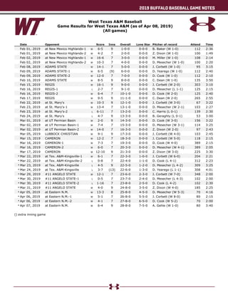 2019 BUFFALO BASEBALL GAME NOTES
West Texas A&M Baseball
Game Results for West Texas A&M (as of Apr 08, 2019)
(All games)
Date Opponent Score Inns Overall Lone Star Pitcher of record Attend Time
Feb 01, 2019 at New Mexico Highlands-1 W 6-5 9 1-0-0 0-0-0 B. Baker (W 1-0) 112 2:36
Feb 01, 2019 at New Mexico Highlands-2 W 4-2 7 2-0-0 0-0-0 Z. Dixon (W 1-0) 100 1:49
Feb 02, 2019 at New Mexico Highlands-1 W 16-6 7 3-0-0 0-0-0 M. Miller (W 1-0) 108 2:14
Feb 02, 2019 at New Mexico Highlands-2 W 10-3 7 4-0-0 0-0-0 D. Mesecher (W 1-0) 100 2:20
Feb 08, 2019 ADAMS STATE W 14-1 7 5-0-0 0-0-0 J. Corbett (W 1-0) 95 3:15
Feb 09, 2019 ADAMS STATE-1 W 6-5 (9) 6-0-0 0-0-0 D. Yearego (W 1-0) 112 2:40
Feb 09, 2019 ADAMS STATE-2 W 12-0 7 7-0-0 0-0-0 D. Cook (W 1-0) 112 2:10
Feb 10, 2019 ADAMS STATE W 8-5 9 8-0-0 0-0-0 C. Dean (W 1-0) 135 3:50
Feb 15, 2019 REGIS W 16-1 9 9-0-0 0-0-0 J. Corbett (W 2-0) 303 3:10
Feb 16, 2019 REGIS-1 L 2-7 7 9-1-0 0-0-0 D. Mesecher (L 1-1) 125 2:15
Feb 16, 2019 REGIS-2 W 6-4 7 10-1-0 0-0-0 D. Cook (W 2-0) 125 2:40
Feb 17, 2019 REGIS W 9-5 9 11-1-0 0-0-0 C. Dean (W 2-0) 265 2:55
Feb 22, 2019 at St. Mary's W 10-3 9 12-1-0 0-0-0 J. Corbett (W 3-0) 67 3:22
Feb 23, 2019 at St. Mary's-1 W 13-4 7 13-1-0 0-0-0 D. Mesecher (W 2-1) 103 2:27
Feb 23, 2019 at St. Mary's-2 L 6-11 7 13-2-0 0-0-0 C. Harris (L 0-1) 139 2:30
Feb 24, 2019 at St. Mary's L 4-7 9 13-3-0 0-0-0 B. Geraghty (L 0-1) 53 3:00
Mar 01, 2019 at UT Permian Basin W 2-0 9 14-3-0 0-0-0 D. Cook (W 3-0) 156 3:22
Mar 02, 2019 at UT Permian Basin-1 W 7-4 7 15-3-0 0-0-0 D. Mesecher (W 3-1) 114 3:25
Mar 02, 2019 at UT Permian Basin-2 W 14-0 7 16-3-0 0-0-0 Z. Dixon (W 2-0) 97 2:43
Mar 05, 2019 LUBBOCK CHRISTIAN W 9-1 9 17-3-0 0-0-0 J. Corbett (W 4-0) 103 2:45
Mar 15, 2019 CAMERON W 12-2 7 18-3-0 0-0-0 J. Corbett (W 5-0) 118 2:15
Mar 16, 2019 CAMERON-1 W 7-3 7 19-3-0 0-0-0 D. Cook (W 4-0) 389 2:15
Mar 16, 2019 CAMERON-2 W 6-0 7 20-3-0 0-0-0 D. Mesecher (W 4-1) 389 2:05
Mar 17, 2019 CAMERON W 12-10 9 21-3-0 0-0-0 Z. Dixon (W 3-0) 225 3:30
* Mar 22, 2019 at Tex. A&M-Kingsville-1 W 6-1 7 22-3-0 1-0-0 J. Corbett (W 6-0) 204 2:21
* Mar 22, 2019 at Tex. A&M-Kingsville-2 L 0-8 7 22-4-0 1-1-0 D. Cook (L 4-1) 312 2:23
* Mar 23, 2019 at Tex. A&M-Kingsville L 4-5 9 22-5-0 1-2-0 D. Mesecher (L 4-2) 309 3:25
* Mar 24, 2019 at Tex. A&M-Kingsville L 3-7 (13) 22-6-0 1-3-0 D. Yearego (L 1-1) 308 4:01
* Mar 29, 2019 #11 ANGELO STATE W 12-1 7 23-6-0 2-3-0 J. Corbett (W 7-0) 348 2:00
* Mar 30, 2019 #11 ANGELO STATE-1 L 0-5 7 23-7-0 2-4-0 D. Mesecher (L 4-3) 102 2:00
* Mar 30, 2019 #11 ANGELO STATE-2 L 1-16 7 23-8-0 2-5-0 D. Cook (L 4-2) 102 2:30
* Mar 31, 2019 #11 ANGELO STATE W 4-0 9 24-8-0 3-5-0 Z. Dixon (W 4-0) 185 2:25
* Apr 05, 2019 at Eastern N.M. W 13-3 8 25-8-0 4-5-0 D. Mesecher (W 5-3) 70 4:16
* Apr 06, 2019 at Eastern N.M.-1 W 5-1 7 26-8-0 5-5-0 J. Corbett (W 8-0) 80 2:15
* Apr 06, 2019 at Eastern N.M.-2 W 4-1 7 27-8-0 6-5-0 D. Cook (W 5-2) 70 2:00
* Apr 07, 2019 at Eastern N.M. W 6-4 9 28-8-0 7-5-0 A. Gehle (W 1-0) 80 3:40
() extra inning game
 