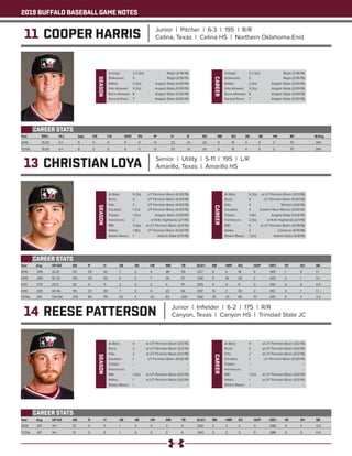 2019 BUFFALO BASEBALL GAME NOTES
11 COOPER HARRIS Junior | Pitcher | 6-3 | 195 | R/R
Celina, Texas | Celina HS | Northern Oklahoma-Enid
Year	 ERA	 W-L	 App	 GS	 CG	 SHO	SV	 IP	 H	 R	 ER	 BB	 SO	 2B	 3B	 HR	 BF	 B/Avg
2019	 15.00	0-1	 9	 0	0	 0	0	 12	 23	21	20	9	15	4	0	2	 70	 .390
TOTAL	15.00	0-1	 9	 0	0	 0	0	 12	 23	21	20	9	15	4	0	2	 70	 .390
CAREER STATS
SEASON
At Bats: 	 5 (3x)	 UT Permian Basin (4/20/19)
Runs: 	 4	 UT Permian Basin (4/20/19)
Hits: 	 3	 UT Permian Basin (4/20/19)
Doubles: 	 1 (7x)	 UT Permian Basin (4/20/19)
Triples: 	 1 (2x)	 Angelo State (3/29/19)
Homeruns: 	 2	 at N.M. Highlands (2/1/19)
RBI: 	 3 (3x)	 at UT Permian Basin (3/2/19)
Walks: 	 1 (8x)	 UT Permian Basin (4/20/19)
Stolen Bases: 	 1	 Adams State (2/9/19)
CAREER
At Bats: 	 6 (2x)	 at UT Permian Basin (3/31/18)
Runs: 	 4	 UT Permian Basin (4/20/19)
Hits: 	 4	 Tarleton (3/6/16)
Doubles: 	 2	 Eastern New Mexico (4/30/16)
Triples: 	 1 (4x)	 Angelo State (3/29/19)
Homeruns: 	 2 (4x)	 at N.M. Highlands (2/1/19)
RBI: 	 5	 at UT Permian Basin (3/29/18)
Walks: 	 2	 Cameron (4/15/18)
Stolen Bases: 	 1 (2x)	 Adams State (2/9/19)
13 CHRISTIAN LOYA Senior | Utility | 5-11 | 195 | L/R
Amarillo, Texas | Amarillo HS
Year	 Avg	 GP-GS	 AB	 R	 H	 2B	 3B	 HR	 RBI	 TB	 SLG%	 BB	 HBP	SO	 GDP	 OB%	 SF	 SH	 SB
2019	 .295 	 32-31 	 112 	 29 	 33 	 7 	 2 	 5 	 28 	 59 	 .527 	 8 	 5 	 18 	 6 	 .365 	 1 	 0 	 1-1
2018	.300	42-33	 120	29	36	6	 2	 7	 26	67	.558	9	18	26	2	 .423	2	 1	 0-1
2017	.379	25-6	29	4	11	2	0	2	5	19	.655	4	0	6	0	.455	0	0	0-0
2016	.339	40-36	115	23	39	7	 0	 6	 23	64	.557	14	2	30	2	 .410	3	 1	 1-1
TOTAL	.316	 139-106	 376	 85	 119	 22	 4	 20	 82	 209	 .556	 35	 25	 80	 10	 .405	 6	 2	 2-3
CAREER STATS
14 REESE PATTERSON Junior | Infielder | 6-2 | 175 | R/R
Canyon, Texas | Canyon HS | Trinidad State JC
Year	 Avg	 GP-GS	 AB	 R	 H	 2B	 3B	 HR	 RBI	 TB	 SLG%	 BB	 HBP	SO	 GDP	 OB%	 SF	 SH	 SB
2019	 .417 	 14-1 	 12 	 5 	 5 	 1 	 0 	 0 	 3 	 6 	 .500 	 3 	 2 	 3 	 0 	 .588 	 0 	 0 	 0-0
TOTAL	 .417 	 14-1 	 12 	 5 	 5 	 1 	 0 	 0 	 3 	 6 	 .500 	 3 	 2 	 3 	 0 	 .588 	 0 	 0 	 0-0
CAREER STATS
SEASON
At Bats: 	 4	 at UT Permian Basin (3/2/19)
Runs: 	 2	 at UT Permian Basin (3/2/19)
Hits: 	 2	 at UT Permian Basin (3/2/19)
Doubles: 	 1	 UT Permian Basin (4/20/19)
Triples: 	 --	 --
Homeruns: 	 --	 --
RBI: 	 1 (3x)	 at UT Permian Basin (3/2/19)
Walks: 	 1	 at UT Permian Basin (3/2/19)
Stolen Bases: 	 --	 --
CAREER
At Bats: 	 4	 at UT Permian Basin (3/2/19)
Runs: 	 2	 at UT Permian Basin (3/2/19)
Hits: 	 2	 at UT Permian Basin (3/2/19)
Doubles: 	 1	 UT Permian Basin (4/20/19)
Triples: 	 --	 --
Homeruns: 	 --	 --
RBI: 	 1 (3x)	 at UT Permian Basin (3/2/19)
Walks: 	 1	 at UT Permian Basin (3/2/19)
Stolen Bases: 	 --	 --
SEASON
Innings: 	 2.2 (2x)	 Regis (2/16/19)
Strikeouts: 	 5	 Regis (2/16/19)
Walks: 	 2 (2x)	 Angelo State (3/30/19)
Hits Allowed: 	 5 (2x)	 Angelo State (3/30/19)
Runs Allowed: 	 8	 Angelo State (3/30/19)
Earned Runs: 	 7	 Angelo State (3/30/19)
CAREER
Innings: 	 2.2 (2x)	 Regis (2/16/19)
Strikeouts: 	 5	 Regis (2/16/19)
Walks: 	 2 (2x)	 Angelo State (3/30/19)
Hits Allowed: 	 5 (2x)	 Angelo State (3/30/19)
Runs Allowed: 	 8	 Angelo State (3/30/19)
Earned Runs: 	 7	 Angelo State (3/30/19)
 