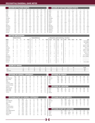 2019 BUFFALO BASEBALL GAME NOTES
RECORD BY PLAYER STARTS RECORD BY BATTING ORDER STARTS
Player		 C	 1B	 2B	3B	SS	 LF	 CF	RF	DH
Baxter		 1-0	0-0	0-0	0-0	0-0	10-1	0-0	3-2	11-4
Carter		 0-0	0-0	0-0	28-9	0-0	0-0	0-0	0-0	0-0
Engle		 0-0	0-0	0-0	0-0	0-0	12-4	2-0	6-2	0-0
Fagg		 0-0	0-0	0-0	0-0	0-0	0-0	1-0	24-4	1-0
Givens		 0-0	0-0	0-0	0-0	0-0	0-0	37-10	0-0	0-0
Guaragna		 0-0	0-0	32-9	0-0	0-0	0-0	0-0	0-0	0-0
Houser		 0-0	0-0	0-0	0-0	0-0	0-0	0-0	0-0	0-0
Kaufman		 17-6	10-2	0-0	0-0	0-0	0-0	0-0	0-0	13-2
Koelzer		 22-4	4-3	0-0	0-0	0-0	0-0	0-0	0-0	11-2
Loya		 0-0	25-5	0-0	0-0	0-0	4-0	0-0	0-0	0-0
Martinez		 0-0	0-0	0-0	12-1	1-0	0-0	0-0	0-0	1-0
Nakagawa		 0-0	0-0	0-0	0-0	39-10	0-0	0-0	0-0	0-0
Overstreet		 0-0	0-0	0-0	0-0	0-0	0-0	0-0	0-0	0-0
Patterson		 0-0	1-0	0-0	0-0	0-0	0-0	0-0	0-0	0-0
Pederson		 0-0	0-0	0-0	0-0	0-0	12-4	1-0	0-2	1-0
Schuetz		 0-0	0-0	 8-1	 0-0	0-0	2-1	0-0	7-0	3-2
Player		 1	 2	 3	 4	5	6	 7	 8	9
Baxter		 0-0	0-0	0-0	0-0	22-6	0-1	2-0	0-0	0-0
Carter		 0-0	0-0	0-0	0-0	0-1	 9-1	17-7	2-0	0-0
Engle		 2-0	1-0	0-0	0-0	0-0	0-0	0-0	17-6	0-0
Fagg		 0-0	0-0	0-0	0-0	6-1	15-2	1-0	 1-0	0-0
Givens		 37-10	0-0	0-0	2-1	0-0	0-0	0-0	0-0	0-0
Guaragna		 0-0	7-5	0-0	5-1	0-0	3-0	6-0	10-3	1-0
Houser		 0-0	0-0	0-0	0-0	0-0	0-0	0-0	0-0	0-0
Kaufman		 0-0	0-0	11-2	29-8	0-0	0-0	0-0	0-0	0-0
Koelzer		 0-0	0-0	29-8	1-0	 4-1	 3-0	0-0	0-0	0-0
Loya		 0-0	15-1	0-0	2-0	 6-1	 6-2	 0-1	 1-0	 0-0
Martinez		 0-0	0-0	0-0	1-0	2-0	3-0	 8-1	 0-0	0-0
Nakagawa		 0-0	0-0	0-0	0-0	0-0	0-0	0-0	0-0	39-10
Overstreet		 0-0	0-0	0-0	0-0	0-0	0-0	0-0	0-0	0-0
Patterson		 1-0	0-0	0-0	0-0	0-0	0-0	1-0	0-0	0-0
Pederson		 0-0	6-3	0-0	0-0	0-0	0-1	 4-1	 1-1	 0-0
Schuetz		 0-0	11-0	0-0	0-0	0-0	 1-3	 1-0	 7-1	 0-0
BATTER BREAKDOWN
Player	 2	 3	 4	 5+	 Total	 2	 3	 4	 5+	 Total	Long	Curr.	Long	Curr.	Solo	2-Run	3-Run	 GS	 Total	 Last
Baxter	 7	1	1	--	9	2	4	--	--	6	8	--	13	--	--	--	1	--	1	2/23 at StMU
Carter	 7	2	1	--	10	3	2	1	--	6	5	--	5	--	--	2	--	--	2	4/6 at ENMU
Engle	 5	--	--	--	5	4	--	--	--	4	6	3	9	8	1	 1	--	--	2	 5/4 at CU
Fagg	 3	2	1	--	6	3	--	3	1	 7	6	6	10	10	1	 1	 1	--	3	4/20 vs. UTPB
Givens	 15	4	1	--	20	5	4	1	--	10	14	4	22	8	--	1	2	--	3	4/20 vs. UTPB
Guaragna	10	4	--	--	14	8	--	--	--	8	8	4	12	7	2	--	--	--	2	 5/5 at CU
Houser	 --	--	--	--	--	--	--	--	--	--	2	--	2	1	 1	--	--	--	1	4/19 vs. UTPB
Kaufman	 19	 3	 3	 1	 26	 4	 4	 2	 2	 12	 9	 --	 10	 --	 3	 2	 3	 --	 8	 4/20 vs. UTPB
Koelzer	 7	2	1	--	10	5	2	--	--	7	16	1	16	2	1	2	1	--	4	4/12 vs. TSU
Loya	 8	 2	 --	 --	 10	 4	 4	 --	 1	 9	 10	 5	 10	 9	 2	 2	 2	 --	 6	 5/4 at CU
Martinez	 3	1	--	--	4	2	1	--	--	3	3	--	7	3	1	 1	 1	--	3	2/17 vs. REGIS
Nakagawa	9	2	1	--	12	7	--	--	--	7	5	3	8	--	1	 1	--	--	2	3/24 at TAMUK
Overstreet	--	--	--	--	--	--	--	--	--	--	--	--	--	--	--	--	--	--	--	----------------------
Patterson	 1	--	--	--	1	--	--	--	--	--	2	--	3	2	--	--	--	--	--	----------------------
Pederson	4	 1	--	--	5	3	 1	--	--	4	5	1	9	1	--	--	--	--	--	----------------------
Schuetz	 8	1	--	--	9	1	2	--	--	3	6	--	17	--	1	--	--	--	1	2/23 at StMU
Multiple-Hit Games Multiple-RBI Games Hitting Streak Home Runs
OFFENSE BY SERIES / OPPONENT OFFENSE BY MONTH
Series		 Avg.	AB	 R	 H	 2B	 3B	 HR	 BB	 SO
N.M. Highlands	 .379	 132	 36	 50	 13	 0	 8	 13	 5
Adams State		 .339	 124	 40	 42	 14	 4	 3	 37	 24
Regis		 .336	131	 33	 44	 6	 2	 2	 10	 25
St. Mary’s		 .343	 134	 33	 46	 8	 0	 3	 16	 23
UT Permian Basin	 .394	 226	 74	 89	 10	 3	 9	 44	 40
Lubbock Christian	 .203	 64	 9	 13	 2	 0	 1	 8	 15
Cameron		 .378	 254	 79	 96	 20	 2	 6	 34	 51
A&M-Kingsville	.185	151	 15	 28	 5	 1	 1	 25	 30
Angelo State		 .293	 116	 17	 34	 6	 4	 2	 3	 22
Eastern N.M.		 .274	 124	 28	 34	 4	 2	 1	 20	 20
Tarleton		 .319	119	 35	 38	 6	 1	 2	 25	 18
Month		 Avg.	AB	 R	 H	 2B	 3B	 HR	 BB	 SO
February		 .349	 521	 142	 182	 41	 6	 16	 57	 85
March		 .306	494	 99	 151	 22	 8	 9	 62	 88
April		 .318	399	 114	 127	 17	 4	 10	 76	 74
May		 .335	161	 44	 54	 14	 1	 3	 21	 34
June		 ---	---	---	---	---	---	---	---	---
OFFENSE BY LOCATION
Month		 Avg.	AB	 R	 H	 2B	 3B	 HR	 BB	 SO
Home		 .347	801	224	278	 51	 13	 20	 110	 145
Away		 .305	774	 175	 236	 43	 6	 18	 106	 136
Neutral		 ---	---	---	---	---	---	---	---	---
Reached Streak
PITCHING STAFF BY SERIES / OPPONENT PITCHING STAFF BY MONTH
Series			 W-L	ERA	 IP	 H	 R	 ER	 BB	 SO
N.M. Highlands		 4-0	 4.20	 30.0	 29	 16	 14	 10	 33
Adams State			 4-0	 2.25	 32.0	 22	 11	 8	 7	 47
Regis			 3-1	3.66	32.0	34	17	13	11	47
St. Mary’s			 2-2	 6.60	 30.0	 37	 25	 22	 16	 34
UT Permian Basin		 7-0	 1.87	 53.0	 43	 14	 11	 19	 89
Lubbock Christian		 1-1	 2.65	 17.0	 12	 7	 5	 5	 20
Cameron			 7-1	 3.94	 59.1	 50	 27	 26	 24	 79
Texas A&M-Kingsville		 2-3	 4.25	 42.1	 37	 21	 20	 26	 57
Angelo State			 2-2	 3.90	 30.0	 30	 22	 13	 13	 37
Eastern N.M.			4-0	2.03	31.0	26	9	7	6	43
Tarleton			 4-0	 5.34	32.0	 31	 22	 19	 15	 44
Month			 W-L	ERA	 IP	 H	 R	 ER	 BB	 SO
February			 13-3	 4.14	124.0	122	 69	 57	 44	 161
March			 11-5	 3.59	125.1	 105	 63	 50	 59	 174
April			 12-1	 3.48	101.0	 91	 47	 39	 31	 147
May			 4-1	 2.82	38.1	 33	 12	 12	 18	 48
June			 ---	---	---	---	---	---	---	---
PITCHING STAFF BY LOCATION
Month			 W-L	ERA	 IP	 H	 R	 ER	 BB	 SO
Home			 23-3	 3.31	204.0	174	 98	 75	 67	 298
Away			 17-7	 4.05	184.2	 177	 93	 83	 85	 232
Neutral			 ---	---	---	---	---	---	---	---
	
	 1	 2	 3	 4	 5	 6	 7	 8	 9	10+	 TOTAL
Buffs	 56	67	48	60	45	44	50	20	 9	 0	 399
Opponents	 25	 7	 25	25	26	45	20	 6	 8	 4	 191
SCORE BY INNING
 
