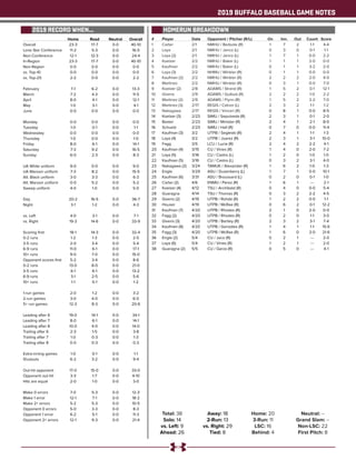 2019 BUFFALO BASEBALL GAME NOTES
2019 RECORD WHEN... HOMERUN BREAKDOWN
	 Home	 Road	 Neutral	Overall
Overall	 23-3	 17-7	 0-0	40-10
Lone Star Conference	 11-2	 5-3	 0-0	 16-5
Non-Conference	 12-1	 12-3	 0-0	24-4
In-Region	 23-3	 17-7	 0-0	40-10
Non-Region	 0-0	 0-0	0-0	0-0
vs. Top-10	 0-0	 0-0	 0-0	 0-0
vs. Top-25	 2-2	 0-0	 0-0	 2-2
February	 7-1	 6-2	 0-0	13-3
March	 7-2	 4-3	 0-0	11-5
April	 8-0	 4-1	 0-0	12-1
May	 1-0	 3-1	0-0	4-1
June	 0-0	 0-0	0-0	0-0
Monday	 0-0	 0-0	0-0	0-0
Tuesday	 1-0	 0-1	0-0	1-1
Wednesday	 0-0	 0-0	0-0	0-0
Thursday	 1-0	 0-0	0-0	1-0
Friday	 8-0	 6-1	 0-0	14-1
Saturday	 7-3	 9-2	 0-0	16-5
Sunday	 6-0	 2-3	0-0	8-3
UA White uniform	 9-0	 0-0	 0-0	 9-0
UA Maroon uniform	 7-3	 8-2	 0-0	 15-5
Alt. Black uniform	 3-0	 3-3	 0-0	 6-3
Alt. Maroon uniform	 0-0	 5-2	 0-0	 5-2
Sweep uniform	 4-0	 1-0	 0-0	 5-0
Day	 20-2	16-5	 0-0	36-7
Night	 3-1	 1-2	 0-0	4-3
vs. Left	 4-0	 3-1	 0-0	 7-1
vs. Right	 19-3	 14-6	 0-0	 33-9
Scoring first	 18-1	 14-3	 0-0	 32-4
0-2 runs	 1-2	 1-3	 0-0	 2-5
3-5 runs	 2-0	 3-4	 0-0	 5-4
6-9 runs	 11-0	 6-1	 0-0	 17-1
10+ runs	 9-0	 7-0	 0-0	 15-0
Opponent scores first	 5-2	 3-4	 0-0	 8-6
0-2 runs	 13-0	 8-0	 0-0	 21-0
3-5 runs	 6-1	 6-1	 0-0	 13-2
6-9 runs	 3-1	 2-5	 0-0	 5-6
10+ runs	 1-1	 0-1	 0-0	 1-2
1-run games	 2-0	 1-2	 0-0	 3-2
2-run games	 3-0	 4-0	 0-0	 6-0
5+ run games	 12-3	 8-3	 0-0	 20-6
Leading after 6	 19-0	 14-1	 0-0	 34-1
Leading after 7	 8-0	 6-1	 0-0	 14-1
Leading after 8	 10-0	 4-0	 0-0	 14-0
Trailing after 6	 2-3	 1-5	 0-0	 3-8
Trailing after 7	 1-0	 0-3	 0-0	 1-3
Trailing after 8	 0-0	 0-3	 0-0	 0-3
Extra-inning games	 1-0	 0-1	 0-0	 1-1
Shutouts	 6-2	 3-2	0-0	9-4
Out-hit opponent	 17-0	 15-0	 0-0	 33-0
Opponent out-hit	 3-3	 1-7	 0-0	 4-10
Hits are equal	 2-0	 1-0	 0-0	 3-0
Make 0 errors	 7-0	 5-3	 0-0	 12-3
Make 1 error	 12-1	 7-1	 0-0	 18-2
Make 2+ errors	 5-2	 5-3	 0-0	 10-5
Opponent 0 errors	 5-0	 3-3	 0-0	 8-3
Opponent 1 error	 6-2	 5-1	 0-0	 11-3
Opponent 2+ errors	 12-1	 9-3	 0-0	 21-4
#	 Player	 Date	 Opponent / Pitcher (R/L)	 On	 Inn.	 Out	 Count	 Score
1	 Carter	 2/1	 NMHU / Bedsole (R)	 1	 7	 2	 1-1	 4-4
2	 Loya	 2/1	 NMHU / Janco (L)	 0	 3	 0	 0-1	 1-1
3	 Loya (2)	 2/1	 NMHU / Janco (L)	 1	 7	 1	 0-0	 2-2
4	 Koelzer	 2/2	 NMHU / Baker (L)	 1	 1	 1	 2-0	 0-0
5	 Kaufman	 2/2	 NMHU / Baker (L)	 0	 1	 1	 3-2	 2-0
6	 Loya (3)	 2/2	 NHMU / Winkler (R)	 0	 1	 1	 0-0	 0-0
7	 Kaufman (2)	 2/2	 NMHU / Winkler (R)	 2	 2	 2	 2-0	 4-0
8	 Martinez	 2/2	 NMHU / Winkler (R)	 0	 3	 1	 0-0	 7-0
9	 Koelzer (2)	 2/8	 ADAMS / Strand (R)	 1	 5	 2	 0-1	 12-1
10	 Givens	 2/9	 ADAMS / Gutbub (R)	 2	 2	 2	 1-0	 2-2
11	 Martinez (2)	 2/9	 ADAMS / Flynn (R)	 1	 5	 2	 2-2	 7-0
12	 Martinez (3)	 2/17	 REGIS / Catron (L)	 2	 3	 2	 1-1	 1-2
13	 Nakagawa	 2/17	 REGIS / Vinceri (R)	 0	 8	 1	 0-0	8-5
14	 Koelzer (3)	 2/23	 StMU / Sepulveda (R)	 2	 3	 1	 0-1	 2-0
15	 Baxter	 2/23	 StMU / Minister (R)	 2	 4	 1	 2-1	 8-0
16	 Schuetz	 2/23	 StMU / Hall (R)	 0	 7	 0	 0-0	 11-4
17	 Kaufman (3)	 3/2	 UTPB / Segleski (R)	 2	 4	 1	 1-1	 1-3
18	 Loya (4)	 3/2	 UTPB / Juarez (R)	 2	 3	 1	 3-1	 10-0
19	 Fagg	 3/5	 LCU / Lucia (R)	 2	 4	 2	 2-2	 4-1
20	 Kaufman (4)	 3/15	 CU / Vines (R)	 1	 4	 0	 2-0	 7-2
21	 Loya (5)	 3/16	 CU / Castro (L)	 1	 2	 0	 1-0	 1-0
22	 Kaufman (5)	 3/16	 CU / Castro (L)	 0	 3	 2	 3-1	 4-0
23	 Nakagawa (2)	 3/24	 TAMUK / Alexander (R)	 1	 6	 2	 1-0	 1-3
24	 Engle	 3/29	 ASU / Dusenberry (L)	 1	 7	 1	 0-0	 10-1
25	 Kaufman (6)	 3/31	 ASU / Broussard (L)	 0	 2	 0	 0-1	 1-0
26	 Carter (2)	 4/6	 ENMU / Perez (R)	 1	 6	 1	 ---	 2-1
27	 Koelzer (4)	 4/12	 TSU / Archibald (R)	 0	 4	 0	 0-0	 5-4
28	 Guaragna	 4/14	 TSU / Thomas (R)	 0	 3	 2	 2-2	 4-5
29	 Givens (2)	 4/19	 UTPB / Rohde (R)	 1	 2	 2	 0-0	 1-1
30	 Houser	 4/19	 UTPB / McRae (R)	 0	 6	 2	 0-1	 12-2
31	 Kaufman (7)	 4/20	 UTPB / Rhodes (R)	 2	 1	 0	 2-0	 0-0
32	 Fagg (2)	 4/20	 UTPB / Rhodes (R)	 0	 2	 0	 1-1	 3-0
33	 Givens (3)	 4/20	 UTPB / Bartley (R)	 2	 3	 2	 3-1	 7-4
34	 Kaufman (8)	 4/20	 UTPB / Gonzales (R)	 1	 4	 1	 1-1	 15-6
35	 Fagg (3)	 4/20	 UTPB / McRae (R)	 1	 6	 0	 2-0	 21-6
36	 Engle (2)	 5/4	 CU / Jaco (R)	 0	 2	 1	 ---	 2-0
37	 Loya (6)	 5/4	 CU / Vines (R)	 1	 2	 1	 ---	 2-0
38	 Guaragna (2)	 5/5	 CU / Garza (R)	 0	 5	 0	 ---	 4-1
Total: 38
Solo: 14
vs. Left: 9
Ahead: 26
Home: 20
3-Run: 11
LSC: 16
Behind: 4
Away: 18
2-Run: 13
vs. Right: 29
Tied: 8
Neutral: --
Grand Slam: --
Non-LSC: 22
First Pitch: 8
 