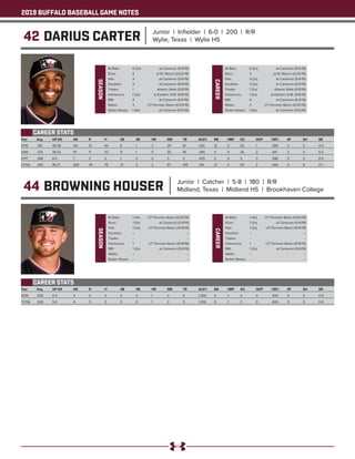 2019 BUFFALO BASEBALL GAME NOTES
44 BROWNING HOUSER Junior | Catcher | 5-8 | 180 | R/R
Midland, Texas | Midland HS | Brookhaven College
Year	 Avg	 GP-GS	 AB	 R	 H	 2B	 3B	 HR	 RBI	 TB	 SLG%	 BB	 HBP	SO	 GDP	 OB%	 SF	 SH	 SB
2019	 .500 	 5-0 	 4 	 3 	 2 	 0 	 0 	 1 	 2 	 5 	 1.250 	 0 	 1 	 2 	 0 	 .600 	 0 	 0 	 0-0
TOTAL	 .500 	 5-0 	 4 	 3 	 2 	 0 	 0 	 1 	 2 	 5 	 1.250 	 0 	 1 	 2 	 0 	 .600 	 0 	 0 	 0-0
CAREER STATS
SEASON
At Bats: 	 1 (4x)	 UT Permian Basin (4/20/19)
Runs: 	 1 (3x)	 at Cameron (5/4/19)
Hits: 	 1 (2x)	 UT Permian Basin (4/19/19)
Doubles: 	 --	 --
Triples: 	 --	 --
Homeruns: 	 1	 UT Permian Basin (4/19/19)
RBI: 	 1 (2x)	 at Cameron (5/4/19)
Walks: 	 --	 --
Stolen Bases: 	 --	 --
CAREER At Bats: 	 1 (4x)	 UT Permian Basin (4/20/19)
Runs: 	 1 (3x)	 at Cameron (5/4/19)
Hits: 	 1 (2x)	 UT Permian Basin (4/19/19)
Doubles: 	 --	 --
Triples: 	 --	 --
Homeruns: 	 1	 UT Permian Basin (4/19/19)
RBI: 	 1 (2x)	 at Cameron (5/4/19)
Walks: 	 --	 --
Stolen Bases: 	 --	 --
42 DARIUS CARTER Junior | Infielder | 6-0 | 200 | R/R
Wylie, Texas | Wylie HS
Year	 Avg	 GP-GS	 AB	 R	 H	 2B	 3B	 HR	 RBI	 TB	 SLG%	 BB	 HBP	SO	 GDP	 OB%	 SF	 SH	 SB
2019	 .310 	 48-38 	 142 	 31 	 44 	 9 	 1 	 2 	 29 	 61 	 .430 	 12 	 0 	 25 	 1 	 .359 	 2 	 5 	 4-5
2018	.274	39-33	117	11	32	11	1	 0	25	45	.385	9	4	26	2	.341	2	4	0-2
2017	.286	8-0	 7	3	2	1	 0	0	3	3	.429	0	0	3	0	.286	0	0	0-0
TOTAL	.293	95-71	 266	45	78	21	 2	 2	 57	109	.410	21	4	54	3	 .349	4	 9	 4-7
CAREER STATS
SEASON
At Bats: 	 6 (2x)	 at Cameron (5/4/19)
Runs: 	 3	 at St. Mary’s (2/22/19)
Hits: 	 4	 at Cameron (5/4/19)
Doubles: 	 3	 at Cameron (5/4/19)
Triples: 	 1	 Adams State (2/8/19)
Homeruns: 	 1 (2x)	 at Eastern N.M. (4/6/19)
RBI: 	 4	 at Cameron (5/4/19)
Walks: 	 3	 UT Permian Basin (4/20/19)
Stolen Bases: 	 1 (4x)	 at Cameron (5/5/19)
CAREER
At Bats: 	 6 (2x)	 at Cameron (5/4/19)
Runs: 	 3	 at St. Mary’s (2/22/19)
Hits: 	 4 (2x)	 at Cameron (5/4/19)
Doubles: 	 3 (2x)	 at Cameron (5/4/19)
Triples: 	 1 (2x)	 Adams State (2/8/19)
Homeruns: 	 1 (2x)	 at Eastern N.M. (4/6/19)
RBI: 	 4	 at Cameron (5/4/19)
Walks: 	 3	 UT Permian Basin (4/20/19)
Stolen Bases: 	 1 (4x)	 at Cameron (5/5/19)
 