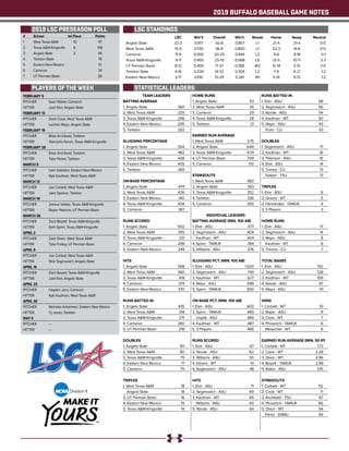 2019 BUFFALO BASEBALL GAME NOTES
			
#	 School	 1st Place	 Points
1	 West Texas A&M	 10	 117
2	 Texas A&M-Kingsville	 6	 106
3	 Angelo State	 2	 94
4	 Tarleton State		 76
5	 Eastern New Mexico		 51
6	Cameron		 34
7	 UT Permian Basin		 26
FEBRUARY 5
PITCHER	 Sean Maher, Cameron
HITTER	 Josh Elvir, Angelo State
FEBRUARY 13
PITCHER	 Darin Cook, West Texas A&M
HITTER	 Lachlan Mayo, Angelo State
FEBRUARY 19
PITCHER	 Brian Archibald, Tarleton
HITTER	 Giancarlo Servin, Texas A&M-Kingsville
FEBRUARY 26
PITCHER	 Brian Archibald, Tarleton
HITTER	 Tyler Parker, Tarleton
MARCH 5
PITCHER	 Liam Sabiston, Eastern New Mexico
HITTER	 Kyle Kaufman, West Texas A&M
MARCH 12
PITCHER	 Joe Corbett, West Texas A&M
HITTER	 Jake Spence, Tarleton
MARCH 19
PITCHER	 Joshua Valdez, Texas A&M-Kingsville
HITTER	 Skyler Palermo, UT Permian Basin
MARCH 26
PITCHER	 Zach Boyett, Texas A&M-Kingsville
HITTER	 Seth Spinn, Texas A&M-Kingsville
APRIL 2
PITCHER	 Zach Dixon, West Texas A&M
HITTER	 Tylor Frailey, UT Permian Basin
APRIL 9
PITCHER	 Joe Corbett, West Texas A&M
HITTER	 Nick Seginowich, Angelo State
APRIL 16
PITCHER	 Zach Boyett, Texas A&M-Kingsville
HITTER	 Josh Elvir, Angelo State
APRIL 23
PITCHER	 Hayden Jaco, Cameron
HITTER	 Kyle Kaufman, West Texas A&M
APRIL 30
PITCHER	 Nicholas Ankerman, Eastern New Mexico
HITTER	 Ty Jones, Tarleton
MAY 6
PITCHER	---
HITTER	---
	
	 LSC	 Win%	Overall	Win%	Streak	Home	 Away	 Neutral
Angelo State	 22-2	 0.917	 42-8	 0.857	 L1	 21-4	 21-4	 0-0
West Texas A&M	 15-5	 0.750	 36-9	 0.800	 L1	 22-3	 14-6	 0-0
Cameron	 11-9	 0.550	20-25	0.444	L2	 11-6	 9-18	 0-1
Texas A&M-Kingsville	 9-11	 0.450	 25-19	 0.568	 L6	 12-5	 10-11	 3-3
UT Permian Basin	 8-12	 0.400	 17-27	 0.386	 W2	 12-14	 2-13	 3-0
Tarleton State	 4-16	 0.200	 14-32	 0.304	 L2	 7-9	 6-21	 1-2
Eastern New Mexico	 3-17	 0.150	 15-29	 0.341	 W1	 5-14	 9-13	 1-2
TEAM LEADERS
BATTING AVERAGE
1. Angelo State 	 .360
2. West Texas A&M	 .325
3. Texas A&M-Kingsville	 .296
4. Eastern New Mexico	 .295
5. Tarleton	 .263
SLUGGING PERCENTAGE
1. Angelo State 	 .554
2. West Texas A&M	 .482
3. Texas A&M-Kingsville	 .428
4. Eastern New Mexico	 .405
5. Tarleton	 .383
ON-BASE PERCENTAGE
1. Angelo State	 .474
2. West Texas A&M	 .426
3. Eastern New Mexico	 .410
4. Texas A&M-Kingsville	 .404
5. Cameron	 .387
RUNS SCORED
1. Angelo State	 502
2. West Texas A&M	 355
3. Texas A&M-Kingsville	 331
4. Cameron	 298
5. Eastern New Mexico	 249
HITS
1. Angelo State	 568
2. West Texas A&M	 460
3. Texas A&M-Kingsville	 419
4. Cameron	 374
5. Eastern New Mexico	 370
RUNS BATTED IN
1. Angelo State	 435
2. West Texas A&M	 314
3. Texas A&M-Kingsville	 271
4. Cameron	 260
5. UT Permian Basin	 218
DOUBLES
1. Angelo State	 101
2. West Texas A&M	 80
3. Texas A&M-Kingsville	 75
4. Eastern New Mexico	 71
5. Cameron	 70
TRIPLES
1. West Texas A&M	 18
Angelo State	 18
3. UT Permian Basin	 16
4. Eastern New Mexico	 15
5. Texas A&M-Kingsville	 14
HOME RUNS
1. Angelo State	 53
2. West Texas A&M	 35
3. Cameron	 29
4. Texas A&M-Kingsville	 28
5. Tarleton	 21
EARNED RUN AVERAGE
1. West Texas A&M	 3.75
2. Angelo State	 4.64
3. Texas A&M-Kingsville	 4.74
4. UT Permian Basin	 7.09
5. Cameron	 7.10
STRIKEOUTS
1. West Texas A&M	 482
2. Angelo State	 353
3. Texas A&M-Kingsville	 352
4. Tarleton	 336
5. Cameron	 305
INDIVIDUAL LEADERS
BATTING AVERAGE (MIN. 100 AB)
1. Elvir - ASU	 .477
2. Seginowich - ASU	 .404
Kaufman - WT	 .404
4. Spinn - TAMUK	 .384
5. Williams - ASU	 .376
SLUGGING PCT. (MIN. 100 AB)
1. Elvir - ASU	 1.020
2. Seginowich - ASU	 749
3. Kaufman - WT	 .677
4. Mayo - ASU	 .599
5. Spinn - TAMUK	 .550
ON BASE PCT. (MIN. 100 AB)
1. Elvir - ASU	 .603
2. Spinn - TAMUK	 .489
Urqiidi - ASU	 .489
4. Kaufman - WT	 .487
5. 3 Players	 .486
RUNS SCORED
1. Elvir - ASU	 67
2. Novak - ASU	 62
3. Williams - ASU	 55
4. Givens - WT	 51
5. Seginowich - ASU	 48
HITS
1. Elvir - ASU	 71
2. Seginowich - ASU	 69
3. Kaufman - WT	 65
Williams - ASU	 65
5. Novak - ASU	 64
RUNS BATTED IN
1. Elvir - ASU	 68
2. Seginowich - ASU	 56
3. Novak - ASU	 54
4. Kaufman - WT	 50
5. Mayo - ASU	 43
Khan - CU	 43
DOUBLES
1. Seginowich - ASU	 17
2. Kaufman - WT	 16
3. Peterson - ASU	 15
4. Elvir - ASU	 14
5. Turney - CU	 13
Seltzer - TSU	 13
TRIPLES
1. Elvir - ASU	 8
2. Givens - WT	 5
2. Hernandez - TAMUK	 4
3. 5 Players	 3
HOME RUNS
1. Elvir - ASU	 17
2. Seginowich - ASU	 14
3. Mayo - ASU	 8
Kaufman - WT	 8
5. Trevino - CU	 7
TOTAL BASES
1. Elvir - ASU	 152
2. Seginowich - ASU	 128
3. Kaufman - WT	 109
4. Novak - ASU	 97
5. Mayo - ASU	 91
WINS
1. Corbett - WT	 10
2. Baker - ASU	 9
3. Cook - WT	 7
4. Plovanich - TAMUK	 6
Mesecher - WT	 6
EARNED RUN AVERAGE (MIN. 50 IP)
1. Corbett - WT	 1.73
2. Cook - WT	 2.28
3. Dixon - WT	 2.96
4. Boyett - TAMUK	 2.98
5. Baker - ASU	 3.15
STRIKEOUTS
1. Corbett - WT	 112
2. Cook - WT	 71
3. Archibald - TSU	 67
4. Plovanich - TAMUK	 66
5. Dixon - WT	 64
Perez - ENMU	 64
2019 LSC PRESEASON POLL
PLAYERS OF THE WEEK
LSC STANDINGS
STATISTICAL LEADERS
 
