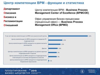 Департамент
Описания
Бизнеса и
Регламентации
Отношений
Центр компетенции BPM - функции и статистика
42%
15%
13%
10%
9%
9%
1%
У нас нет Центра компетенции по BPM или аналогичной группы
Центр компетенции по BPM находится в пределах ИТ-
подразделения
Центр компетенции по BPM находится на уровне высшего
руководства
Другое
Центры компетенции по BPM находятся на уровне крупных
подразделений и отделов
Центр компетенции по BPM находится в подразделении,
отвечающем за Систему менеджмента качества
Центр компетенции по BPM находится в подразделении
Управления персоналом
Центр компетенции BPM - Business Process
Management Center of Excellence (BPMCOE)
Офис управления бизнес-процессами
(процессный офис) — Business Process
Management Office (BPMO)
 