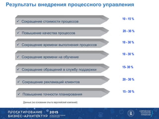 Результаты внедрения процессного управления
10 - 15 %
10 - 30 %
Данные (на основании опыта европейский компаний)
 Сокращение стоимости процессов
 Повышение качества процессов
 Сокращение времени выполнения процессов
 Сокращение времени на обучение
20 - 30 %
10 - 30 %
 Сокращение обращений в службу поддержки
15- 30 %
 Сокращение рекламаций клиентов
20 - 30 %
15 - 30 %
 Повышение точности планирования
 