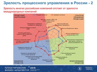 Зрелость процессного управления в России - 2
Зрелость многих российских компаний отстает от зрелости
международных компаний
 