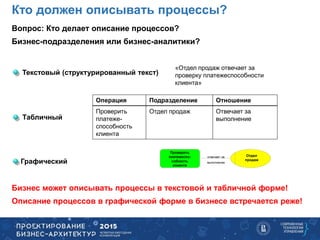 Вопрос: Кто делает описание процессов?
Бизнес-подразделения или бизнес-аналитики?
Бизнес может описывать процессы в текстовой и табличной форме!
Описание процессов в графической форме в бизнесе встречается реже!
Кто должен описывать процессы?
Текстовый (структурированный текст)
Табличный
Операция Подразделение Отношение
Проверить
платеже-
способность
клиента
Отдел продаж Отвечает за
выполнение
Графический
Проверить
платежеспо-
собность
клиента
Отдел
продаж
отвечает за
выполнение
«Отдел продаж отвечает за
проверку платежеспособности
клиента»
 