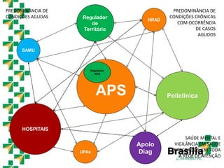 SAMU
UPAs
HOSPITAIS
Apoio
Diag
Policlínica
NRAD
PREDOMINÂNCIA DE
CONDIÇÕES CRÔNICAS
COM OCORRÊNCIA
DE CASOS
AGUDOS
PREDOMINÂNCIA DE
CONDIÇÕES AGUDAS
SAÚDE MENTAL E
VIGILÂNCIA EM SAÚDE
INTEGRADOS EM TODA
A REDE DE ATENÇÃO
Regulador
de
Território
APS
Regulador
APS
 