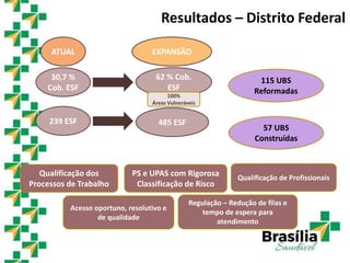 Resultados – Distrito Federal
115 UBS
Reformadas
57 UBS
Construídas
Qualificação dos
Processos de Trabalho
Regulação – Redução de filas e
tempo de espera para
atendimento
Acesso oportuno, resolutivo e
de qualidade
PS e UPAS com Rigorosa
Classificação de Risco
Qualificação de Profissionais
30,7 %
Cob. ESF
239 ESF 485 ESF
62 % Cob.
ESF
ATUAL EXPANSÃO
100%
Áreas Vulneráveis
 