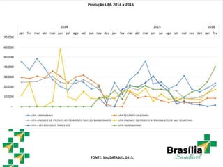 FONTE: SIA/DATASUS, 2015.
 