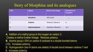 Story of Morphine and its analogues
S.No. Opiate Brand name drugs Alterations to
morphine
1. Morphine MS Contin _
2. Codeine Paramol, Tylenol 3 A
3. Hydromorphone Dilaudid, Palladone B, C
A. Addition of a methyl group to the oxygen on carbon 3.
Creates a methyl-3-ether linkage. Reduces potency.
B. Alcohol group (-OH) on carbon 6 oxidized to a double bonded ketone
(=O). Increases potency.
C. Hydrogenation (two H atoms are added) of double bond between carbons 7 and
8. Increases potency.
 
