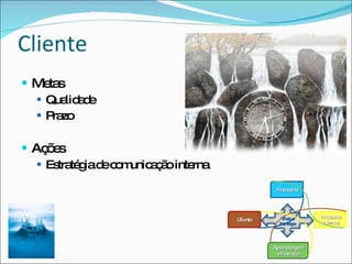 Cliente
 Me s
    ta
   Qua a e
        lid d
   P zo
     ra

 Aç e
     õs
    Es té iad c m
       tra g e o unic ç ointe
                     aã      rna
                                           Fina e
                                               nc iro




                                             Vis o e
                                                ã       P c so
                                                         ro e s s
                                   C nte
                                    lie
                                            Es té ia
                                              tra g     Inte s
                                                            rno




                                           Ap nd g m
                                             re iza e
                                            eIno ç o
                                                va ã
 