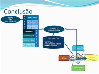 Conclusão
                P
   GESTÃO       R   SISTEMÁTICO
     DO         O
CONHEC IMENTO   C
                E   ARTICULADO
                S
                S   INTENCIONAL
                O                         EXCELÊNC IA
                               C        ORGANIZACIONAL
                 GERAÇÃO
                               O
                               N
                               H
                CODIFIC ÃO
                       AÇ
                               E
                               C         INFORMAÇÕES
                               I
                DISSEMINAÇÃO
                               M
                               E   - CONTROLE
                               N   - FACILIDADE DE ACESSO
                APROPRIAÇÃO    T   - GERENC IAMENTO
                               O
                                                                     Fina e
                                                                         nc iro




                                                                      Vis o e
                                                                         ã        P c so
                                                                                   ro e s s
                                                            C nte
                                                             lie
                                                                     Es té ia
                                                                       tra g      Inte s
                                                                                      rno




                                                                    Ap nd g me
                                                                      re iza e
                                                                       Ino ç o
                                                                          va ã
 