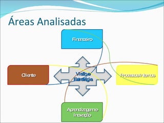 Áreas Analisadas
             Fina e
                 nc iro




  C nte
   lie         Vis o e
                  ã       P c s o Inte s
                           ro e s s   rno
              Es té ia
                tra g




            Ap nd g me
              re iza e
               Ino ç o
                  va ã
 