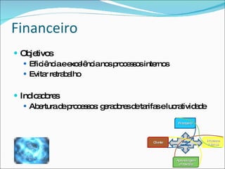 Financeiro
 Ob tivo
     je s
    Efic nc ee e nc no p c s o inte s
         iê ia xc lê ia s ro e s s rno
    Evita re b lho
          r tra a

 Ind a o s
     ic d re
    Ab rturad p c s o : g ra o sd ta seluc tivid d
       e      e ro e s s e d re e rifa     ra    ae

                                            Fina e
                                                nc iro




                                              Vis o e
                                                  ã      P c so
                                                          ro e s s
                                    C nte
                                     lie
                                             Es té ia
                                               tra g     Inte s
                                                             rno




                                            Ap nd g m
                                              re iza e
                                             eIno ç o
                                                 va ã
 
