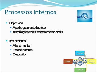 Processos Internos
 Ob tivo
     je s
    Ap rfe o m nto té nic
       e iç a e       c o
    Am lia õ sd ss te a o e c na
       p ç e o is m s p ra io is

 Ind a o s
     ic d re
    Ate im nto
        nd e
    P cd e s
      ro e im nto
    Exe uç o
        c ã
                                            Fina e
                                                nc iro




                                              Vis o e
                                                  ã      P c so
                                                          ro e s s
                                    C nte
                                     lie
                                             Es té ia
                                               tra g     Inte s
                                                             rno




                                            Ap nd g m
                                              re iza e
                                             eIno ç o
                                                 va ã
 