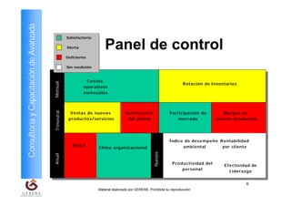 Material elaborado por GERENS. Prohibida su reproducción
6
ConsultoríayCapacitacióndeAvanzada
Panel de control
AnualTrimestralMensual
Nuevos
Ventas de nuevos
productos/servicios
R O C E
Efectividad de
Liderazgo
C o stos
operativos
mensuales
Rentabilidad
por cliente
Índice de desempeño
ambiental
Productividad del
personal
Clima organizacional
Margen de
nuevos productos
Participación de
mercado
Satisfacción
del cliente
Rotación de Inventarios
Satisfactorio
Alerta
Deficiente
Sin medición
Satisfactorio
Alerta
Deficiente
Sin medición
 