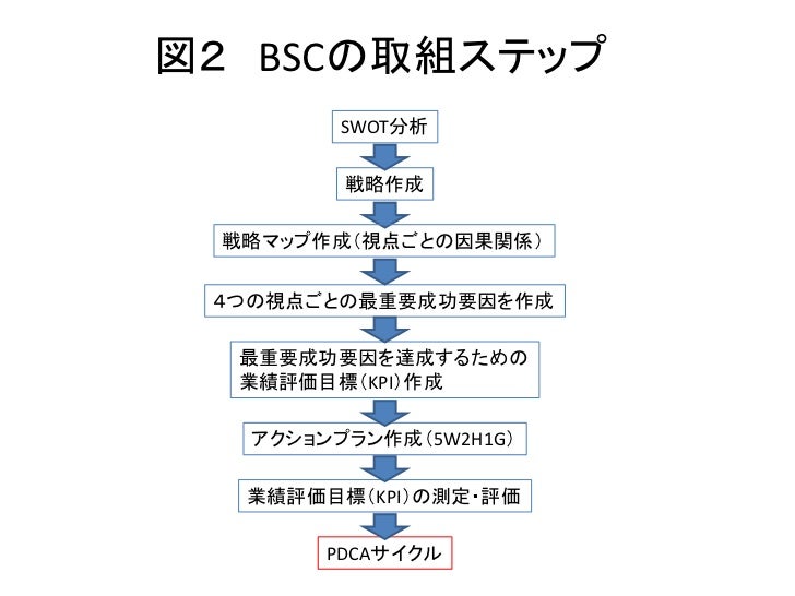 Bsc説明図
