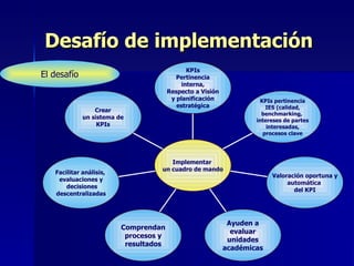 Desafío de implementación
                                              KPIs
El desafío                                Pertinencia
                                            interna,
                                       Respecto a Visión
                                        y planificación              KPIs pertinencia
                                          estratégica                  IES (calidad,
                 Crear
                                                                     benchmarking,
             un sistema de                                         intereses de partes
                  KPIs                                                 interesadas,
                                                                      procesos clave




                                      Implementar
                                   un cuadro de mando
   Facilitar análisis,
                                                                        Valoración oportuna y
    evaluaciones y
                                                                             automática
       decisiones
                                                                               del KPI
   descentralizadas




                                                            Ayuden a
                         Comprendan
                                                             evaluar
                          procesos y
                                                            unidades
                          resultados
                                                           académicas
 
