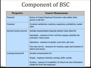 Component of BSC
 