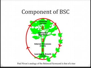Component of BSC




Paul Niven’s analogy of the Balanced Scorecard is that of a tree
 