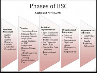 Phases of BSC
                                 Kaplan and Norton, 2000




               Planning                Technical
Readiness                              Implementation          Organizational     Operation/Mo
Assessment     • Leadership Team                               Integration
                                       • Input Information                        dification
• Identify     • Strategic Review
                 (mission/vision/str
                                         (vision/strategies/   • Integrate        • Data Update
  Needs                                  measures)               /Existing
                 ategic plan)                                                     • Analysis
• Identify                             • Build Scorecards      • Communicate
               • Assign Strategies                                                • Regular
  Resources
                 to BSC                • Set Targets and         Objectives         Reporting
• Confirm        Perspectives            Alert Levels          • Assign           • Refinement
  Leadership
               • Develop Strategy      • Standardize Data        Measurement
  Commitment                             Definitions             Data
                 Map
               • Identify/Agree on     • Presentation of         Responsibility
                 Measures                Data
               • Develop
                 Implementation
                 Plan
 
