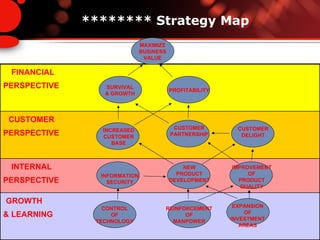 ******** Strategy Map GROWTH & LEARNING INTERNAL PERSPECTIVE CUSTOMER  PERSPECTIVE FINANCIAL  PERSPECTIVE NEW PRODUCT DEVELOPMENT INFORMATION SECURITY IMPROVEMENT OF PRODUCT QUALITY SURVIVAL & GROWTH PROFITABILITY EXPANSION OF INVESTMENT AREAS REINFORCEMENT OF MANPOWER CONTROL OF TECHNOLOGY CUSTOMER DELIGHT CUSTOMER PARTNERSHIP INCREASED CUSTOMER BASE MAXIMIZE BUSINESS VALUE 