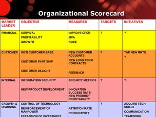 Organizational Scorecard ? ? SECURITY METRICS INNOVATION SUCCESS RATE/ NEW PRODUCT PROFITABILITY INFORMATION SECURITY NEW PRODUCT DEVELOPMENT INTERNAL TAP NEW MKTS ? ? NEW CUSTOMER ACCOUNTS NEW LONG TERM CONTRACTS  FEEDBACK INCR CUSTOMER BASE CUSTOMER PART’SHIP CUSTOMER DELIGHT CUSTOMER ? ? TARGETS ? IMPROVE CFCR MVA ROCE SURVIVAL PROFITABILITY GROWTH FINANCIAL ACQUIRE TECH SKILLS COMMUNICATION TEAMWORK ATTRITION RATE PRODUCTIVITY CONTROL OF TECHNOLOGY REINFORCEMENT OF MANPOWER EXPANSION OF INVESTMENT AREAS GROWTH & LEARNING INITIATIVES MEASURES OBJECTIVE MARKET LEADER 