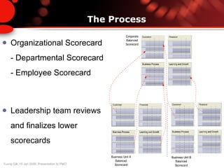 The Process Organizational Scorecard - Departmental Scorecard - Employee Scorecard Leadership team reviews and finalizes lower scorecards 