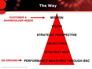 The Way CUSTOMER &  SHAREHOLDER NEEDS ON GROUND MISSION VISION STRATEGIC PERSPECTIVE OBJECTIVES STRATEGY MAP PERFORMANCE MEASURES THROUGH BSC 