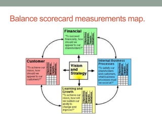 Balance scorecard measurements map.
 