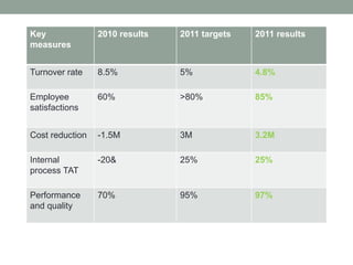 Key
measures
2010 results 2011 targets 2011 results
Turnover rate 8.5% 5% 4.8%
Employee
satisfactions
60% >80% 85%
Cost reduction -1.5M 3M 3.2M
Internal
process TAT
-20& 25% 25%
Performance
and quality
70% 95% 97%
 