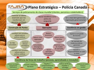 Plano Estratégico – Polícia Canadá
Serviços de policiamento de classe mundial (clientes, parceiros e stakeholders)
Vivenciar os valores
essenciais que nos
transformam em
parceiros confiáveis
Buscar excelência como
polícia de
vanguarda
Ser a mais bem-gerenciada
organização governamental
Construção de Pontes Operações Excelência em gestão
Superar-se em gestão
de recursos
Ser exemplo das
modernas práticas
gerenciais
Garantir a
Responsabilidade em todos
os níveis
Contribuir com conselhos
valiosos para as
políticas públicas
Ser líder
comunitário
Construir
alianças
estratégicas
Contribuir com conselhos
valiosos para as
políticas públicas
Reduzir
terrorismo
Reduzir jovens
no crime
Reduzir crime
organizado
Maximizar o uso
do modelo
de operações
Comunidades
Arborígenas
mais saudáveis
Apoiar
operações
internacionais
Excelência da força de trabalho (pessoas, aprendizado e inovação)
Fornecer tecnologia e
Equipamentos
habilitadores
Ambiente de trabalho
Positivo e
saudável
Garantir a liderança
No futuro
Orgulho e
comprometimento
com o serviço
Políticas de RH para
respaldar a
estratégia
 