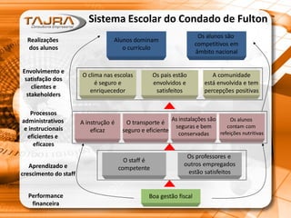 Sistema Escolar do Condado de Fulton
Realizações
dos alunos
Envolvimento e
satisfação dos
clientes e
stakeholders
Processos
administrativos
e instrucionais
eficientes e
eficazes
Aprendizado e
crescimento do staff
Performance
financeira
Alunos dominam
o currículo
Os alunos são
competitivos em
âmbito nacional
O clima nas escolas
é seguro e
enriquecedor
Os pais estão
envolvidos e
satisfeitos
A comunidade
está envolvida e tem
percepções positivas
A instrução é
eficaz
O transporte é
seguro e eficiente
As instalações são
seguras e bem
conservadas
Os alunos
contam com
refeições nutritivas
O staff é
competente
Os professores e
outros empregados
estão satisfeitos
Boa gestão fiscal
 