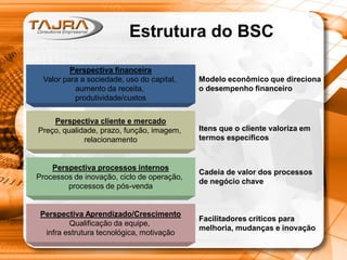 Perspectiva financeira
Valor para a sociedade, uso do capital,
aumento da receita,
produtividade/custos
Perspectiva cliente e mercado
Preço, qualidade, prazo, função, imagem,
relacionamento
Perspectiva processos internos
Processos de inovação, ciclo de operação,
processos de pós-venda
Perspectiva Aprendizado/Crescimento
Qualificação da equipe,
infra estrutura tecnológica, motivação
Modelo econômico que direciona
o desempenho financeiro
Itens que o cliente valoriza em
termos específicos
Cadeia de valor dos processos
de negócio chave
Facilitadores críticos para
melhoria, mudanças e inovação
Estrutura do BSC
 